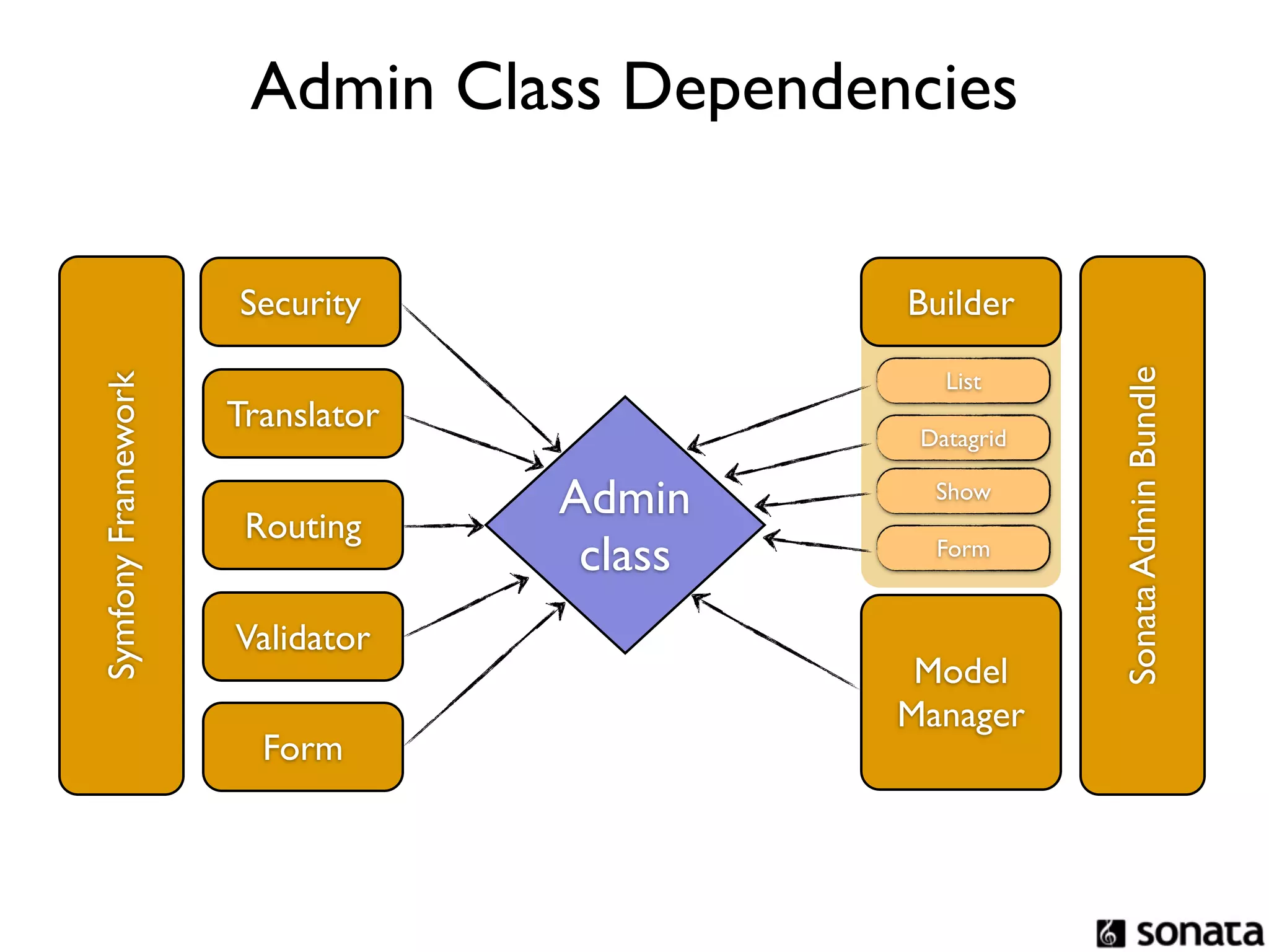 Admin Class Dependencies

                    Security              Builder




                                                      Sonata Admin Bundle
                                             List
Symfony Framework




                    Translator
                                           Datagrid

                                 Admin      Show
                     Routing
                                  class     Form


                    Validator
                                           Model
                                          Manager
                      Form
 