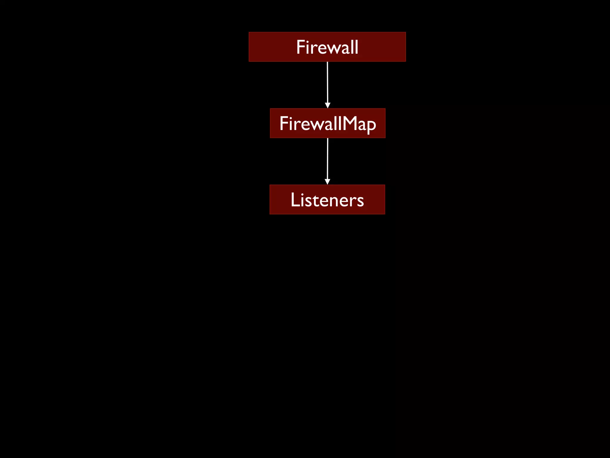 Firewall FirewallMap Listeners 