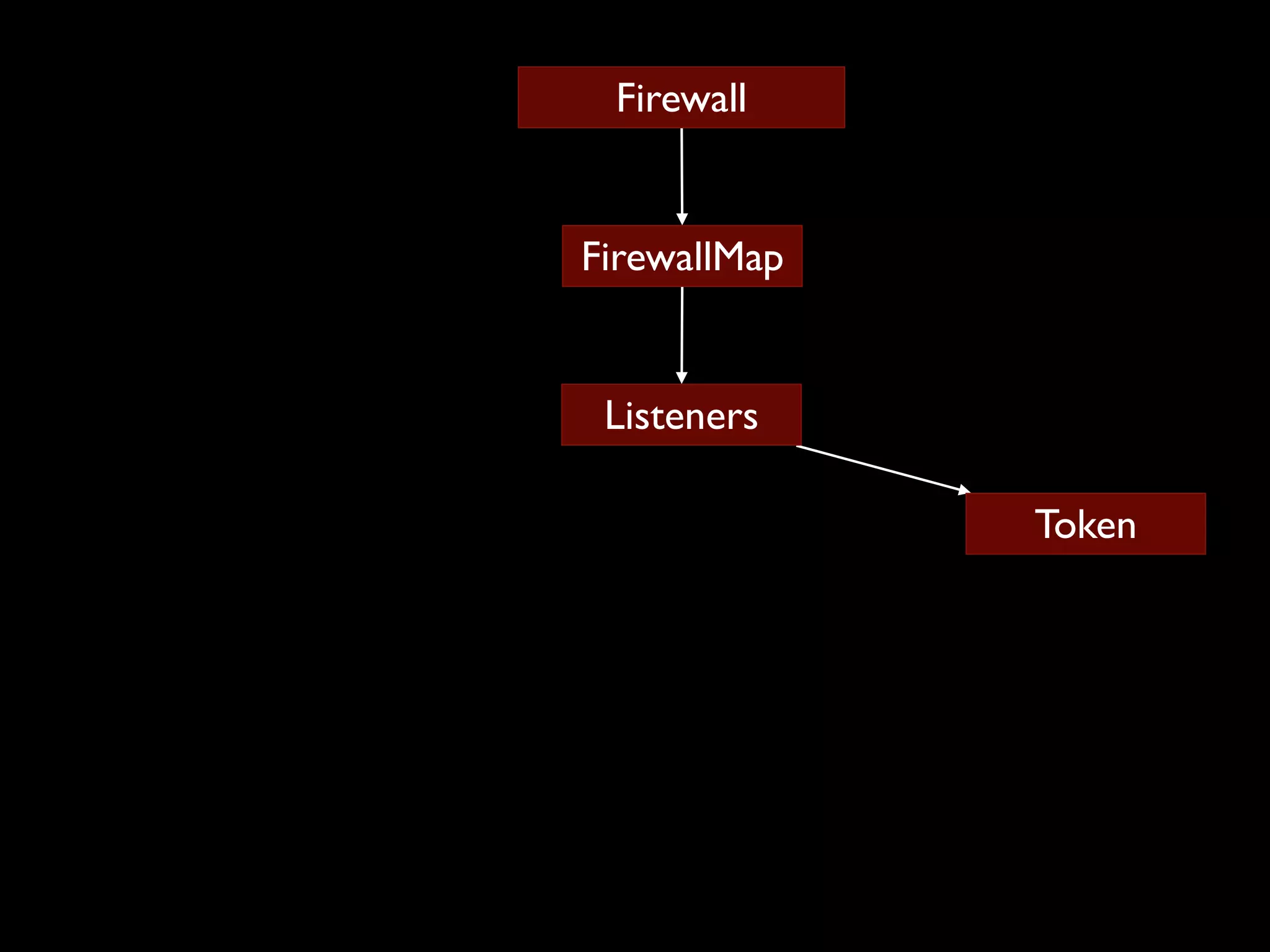 Firewall FirewallMap Listeners Token 