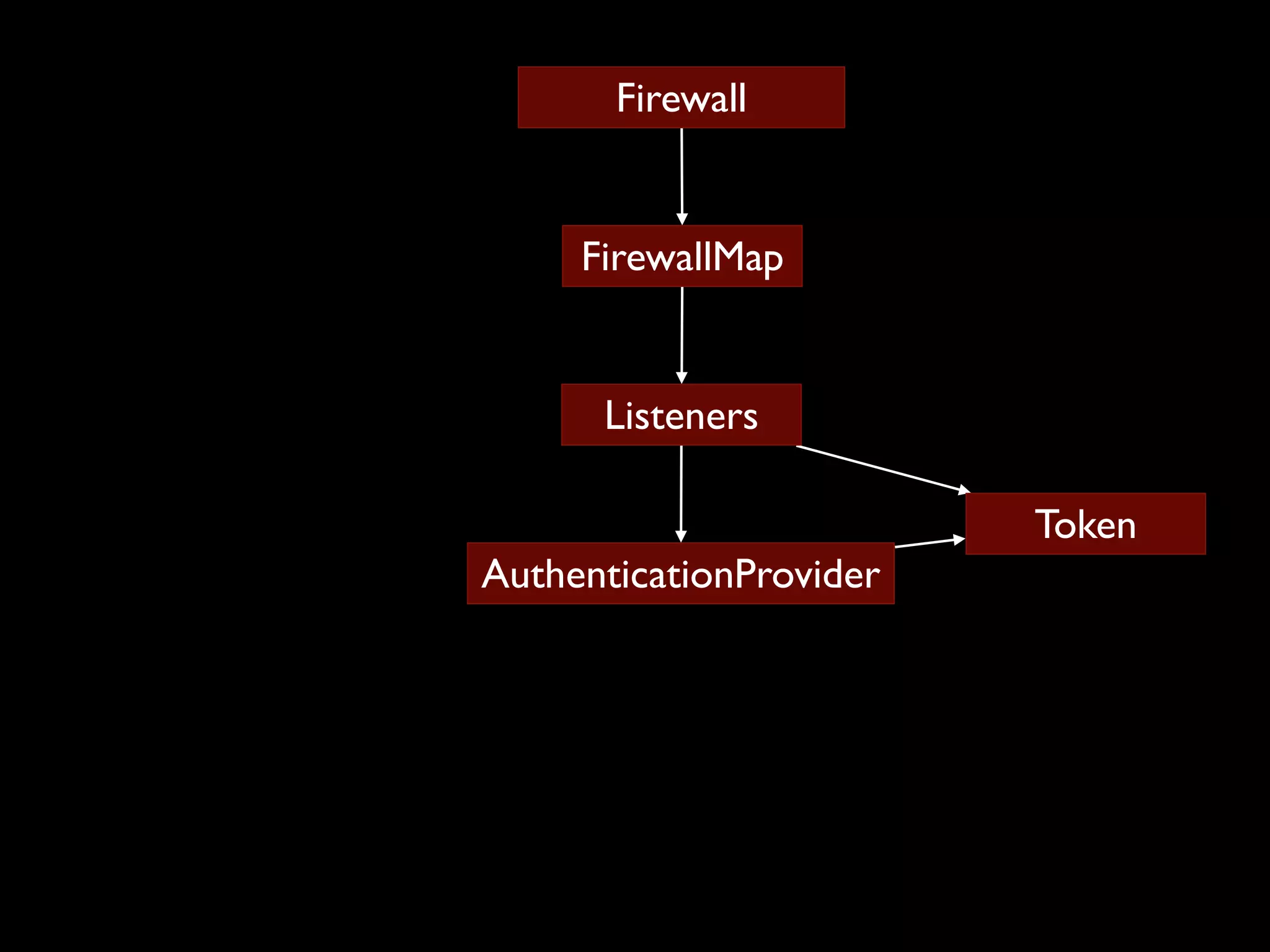 Firewall FirewallMap Listeners Token AuthenticationProvider 