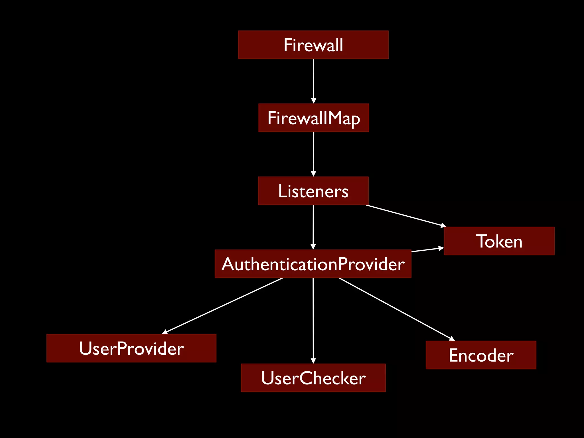 Firewall FirewallMap Listeners Token AuthenticationProvider UserProvider Encoder UserChecker 