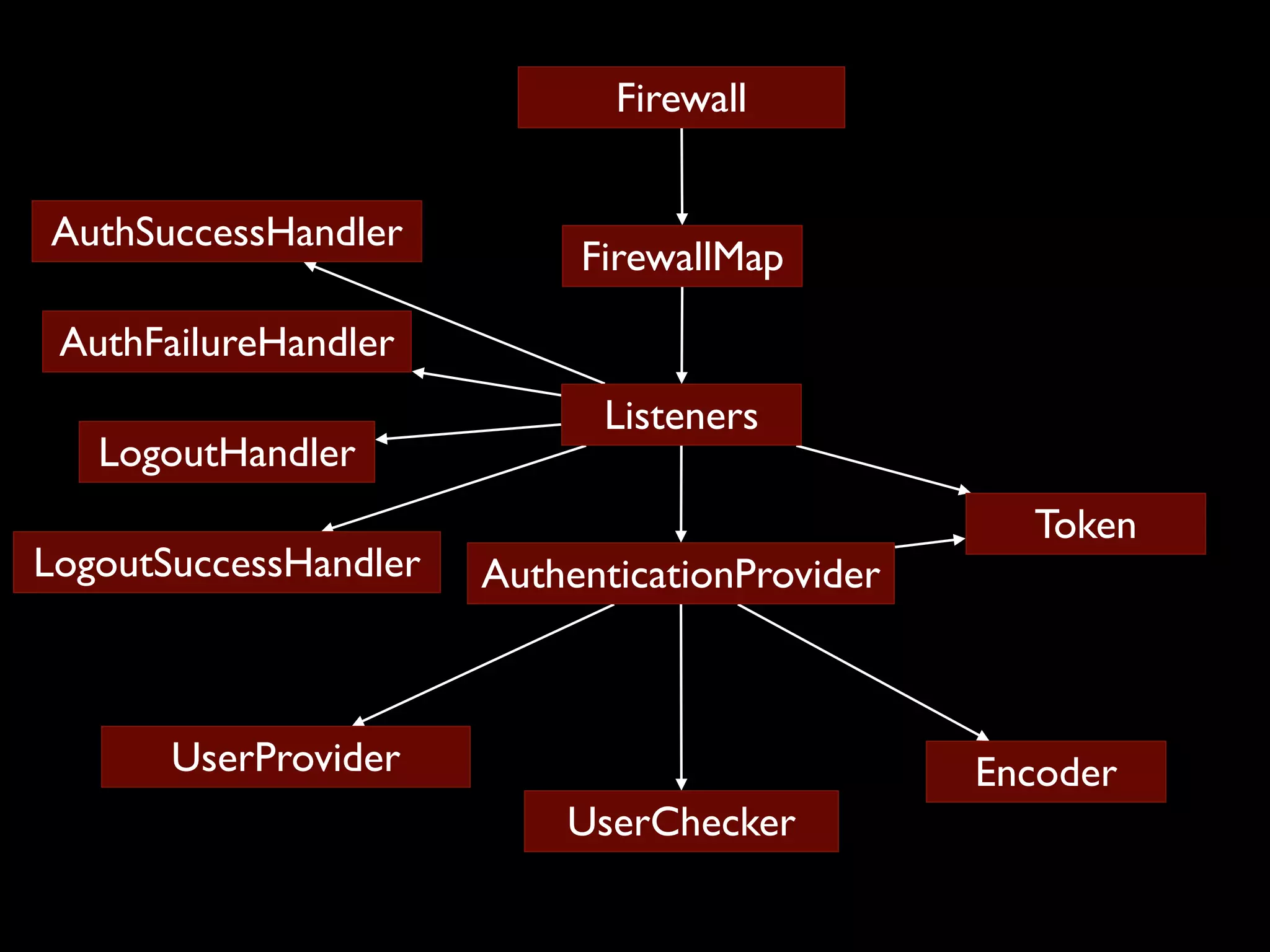Firewall AuthSuccessHandler FirewallMap AuthFailureHandler Listeners LogoutHandler Token LogoutSuccessHandler AuthenticationProvider UserProvider Encoder UserChecker 