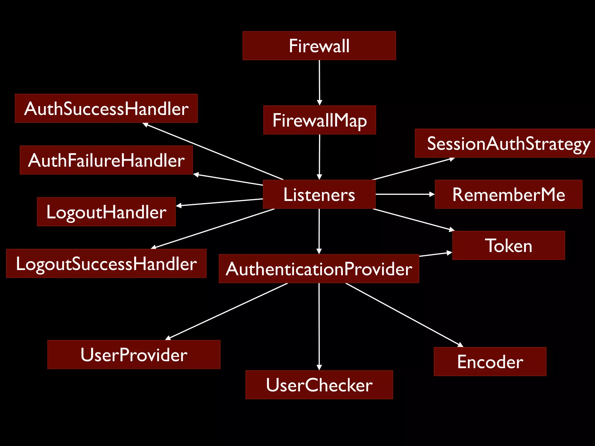 Firewall AuthSuccessHandler FirewallMap SessionAuthStrategy AuthFailureHandler Listeners RememberMe LogoutHandler Token LogoutSuccessHandler AuthenticationProvider UserProvider Encoder UserChecker 