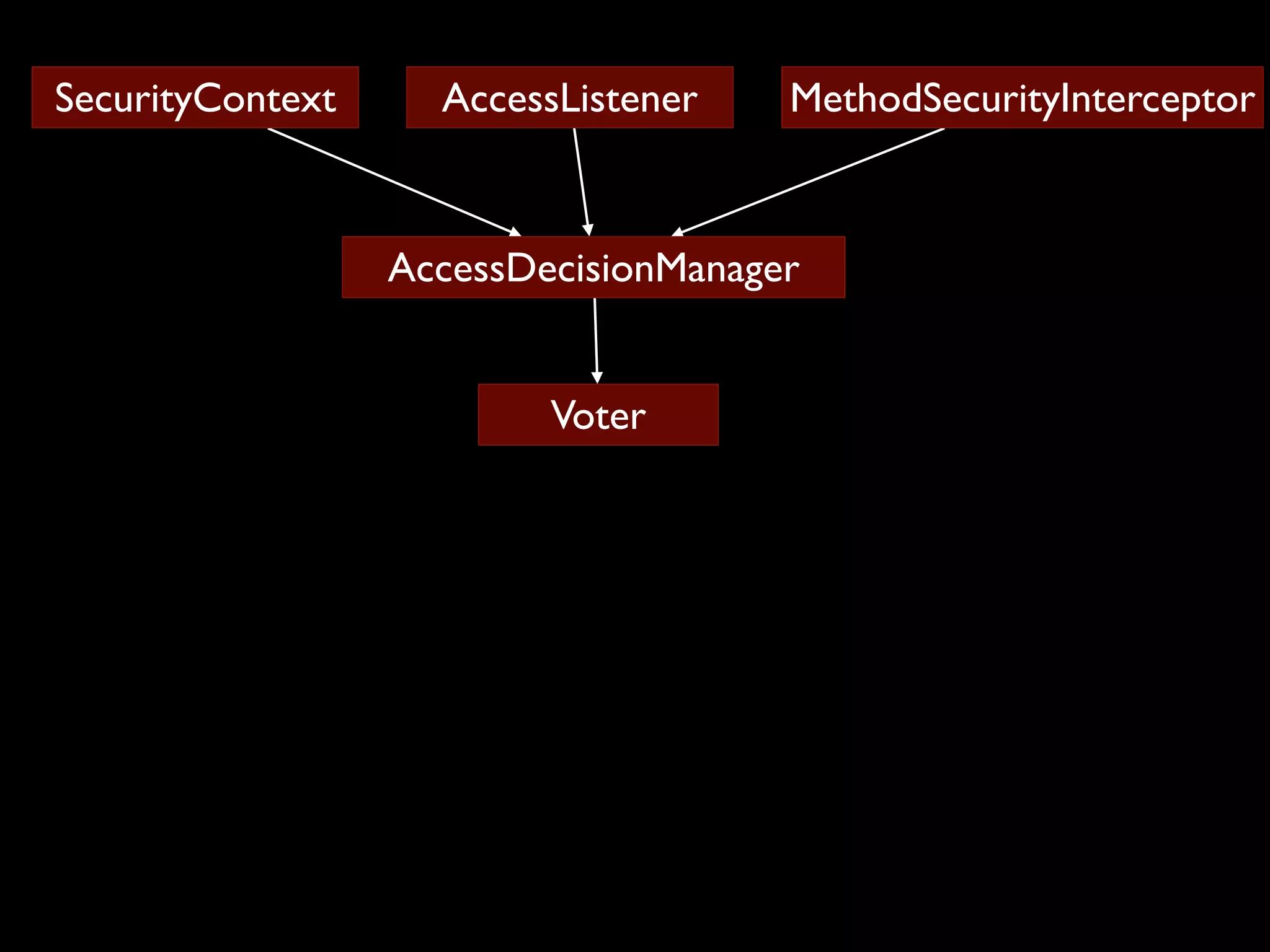 SecurityContext AccessListener MethodSecurityInterceptor AccessDecisionManager Voter 