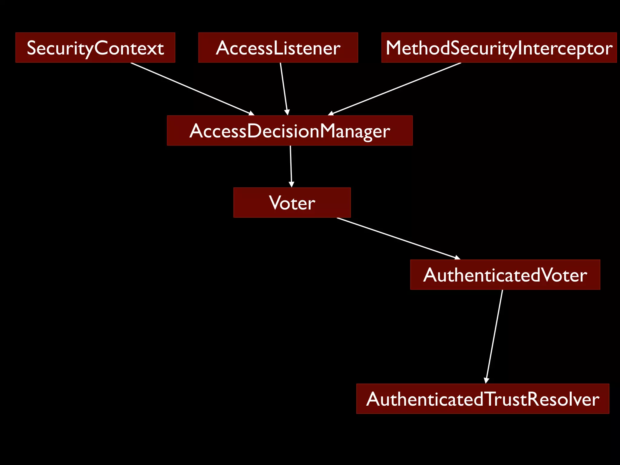SecurityContext AccessListener MethodSecurityInterceptor AccessDecisionManager Voter AuthenticatedVoter AuthenticatedTrustResolver 