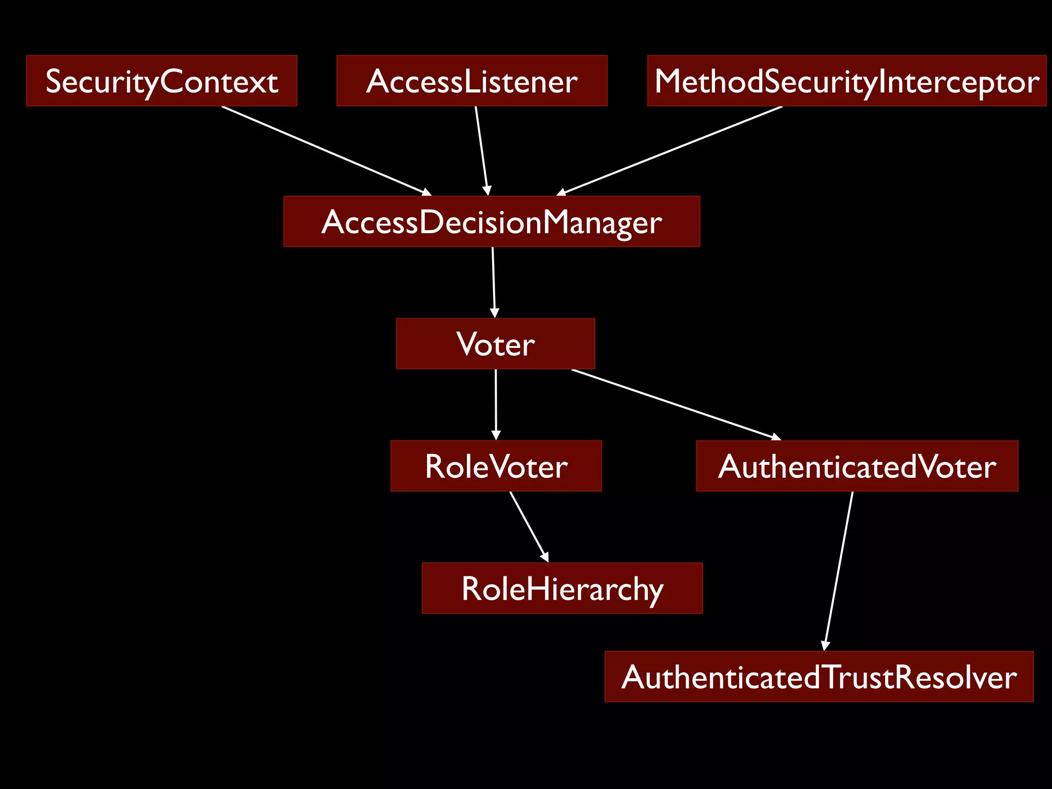 SecurityContext AccessListener MethodSecurityInterceptor AccessDecisionManager Voter RoleVoter AuthenticatedVoter RoleHierarchy AuthenticatedTrustResolver 