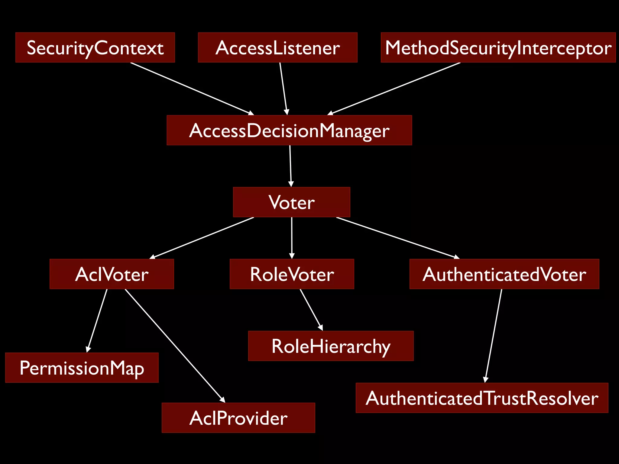 SecurityContext AccessListener MethodSecurityInterceptor AccessDecisionManager Voter AclVoter RoleVoter AuthenticatedVoter RoleHierarchy PermissionMap AuthenticatedTrustResolver AclProvider 