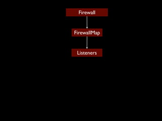 Firewall


FirewallMap


 Listeners

              Token
 