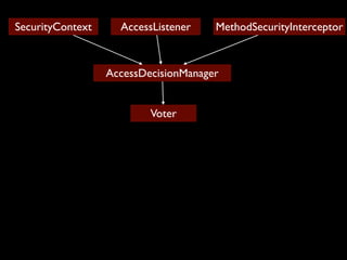 SecurityContext     AccessListener     MethodSecurityInterceptor



                  AccessDecisionManager


            ...