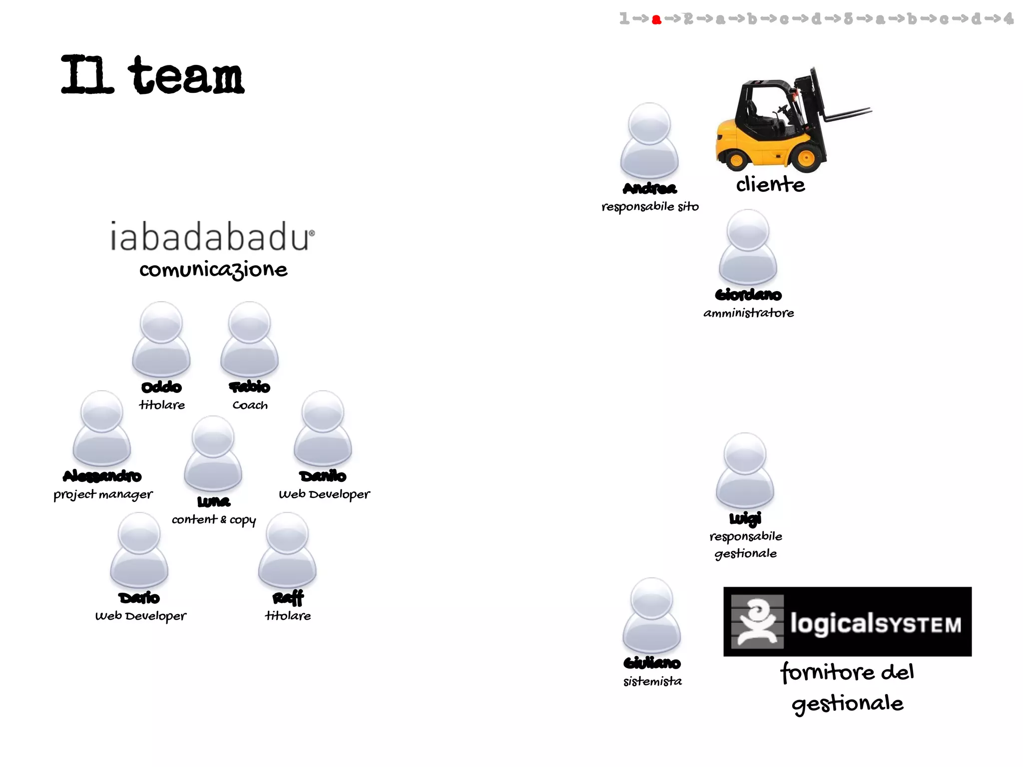 1 -> a -> 2 -> a -> b -> c -> d -> 3 -> a -> b -> c -> d -> 4

Il team
Andrea

responsabile sito

comunicazione

cliente

Giordano

amministratore

Oddo

Fabio

titolare

Coach

Alessandro

Danilo

project manager

Luna

Web Developer

Luigi

content & copy

Dario

Web Developer

responsabile
gestionale

Raff

titolare

Giuliano

sistemista

fornitore del
gestionale

 