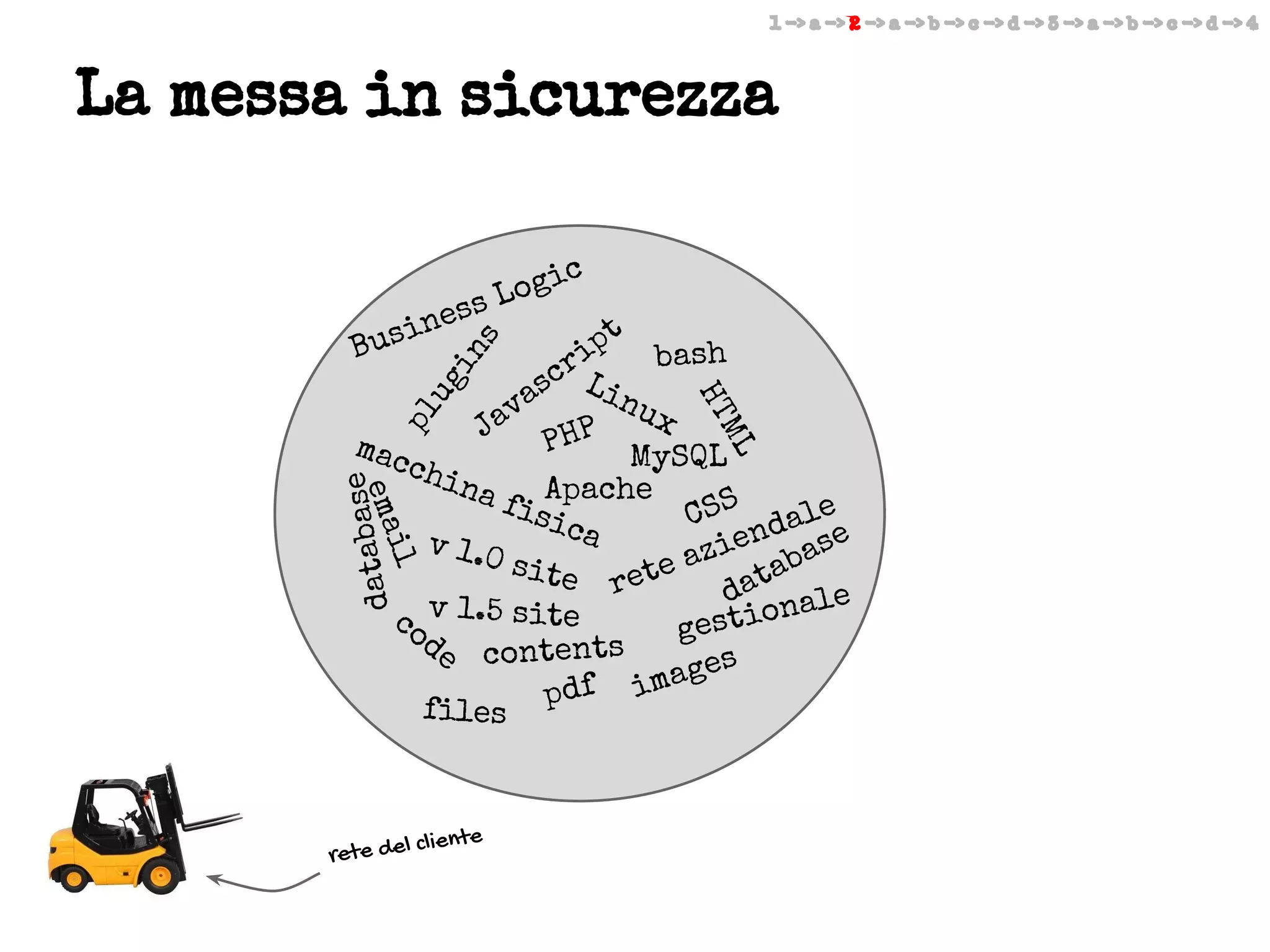 1 -> a -> 2 -> a -> b -> c -> d -> 3 -> a -> b -> c -> d -> 4

La messa in sicurezza
c

es
sin
Bu

i
Log
s

pl

se
databa

ML

il

ema

liente

rete del c

HT

ug

in

s

t
ip bash
r
sc Lin
a
ux
av
J
P
PH MySQL
mac
chi
na
fisApache CSS
e
ica
dal e
en
v 1.0
azi abas
site
e
t
ret
da nale
o
co v 1.5 site
gesti
de contents
ages
df im
files p

 