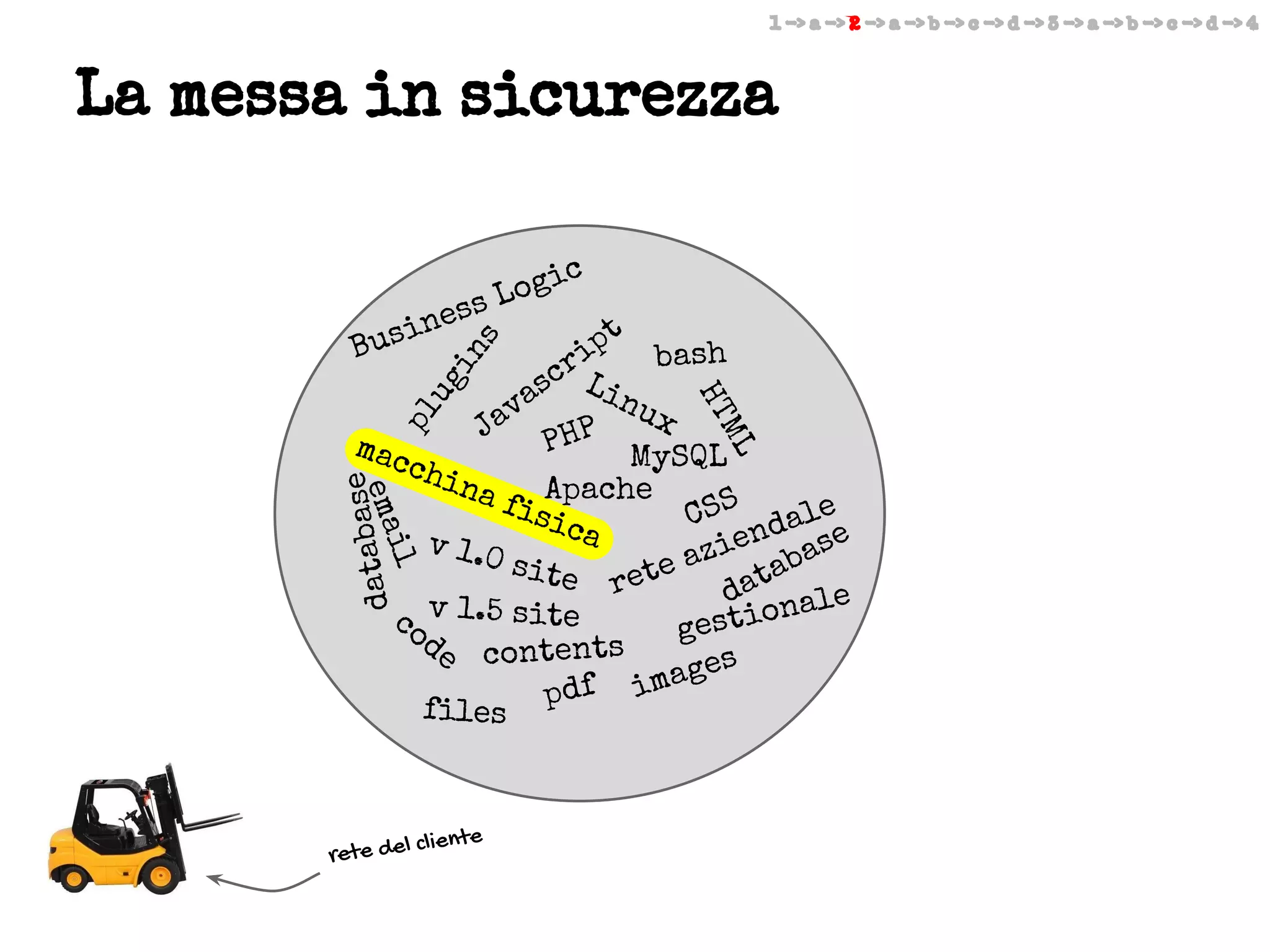 1 -> a -> 2 -> a -> b -> c -> d -> 3 -> a -> b -> c -> d -> 4

La messa in sicurezza
c

es
sin
Bu

i
Log
s

pl

se
databa

ML

il

ema

liente

rete del c

HT

ug

in

s

t
ip bash
r
sc Lin
a
ux
av
J
P
PH MySQL
mac
chi
na
fisApache CSS
e
ica
dal e
en
v 1.0
azi abas
site
e
t
ret
da nale
o
co v 1.5 site
gesti
de contents
ages
df im
files p

 
