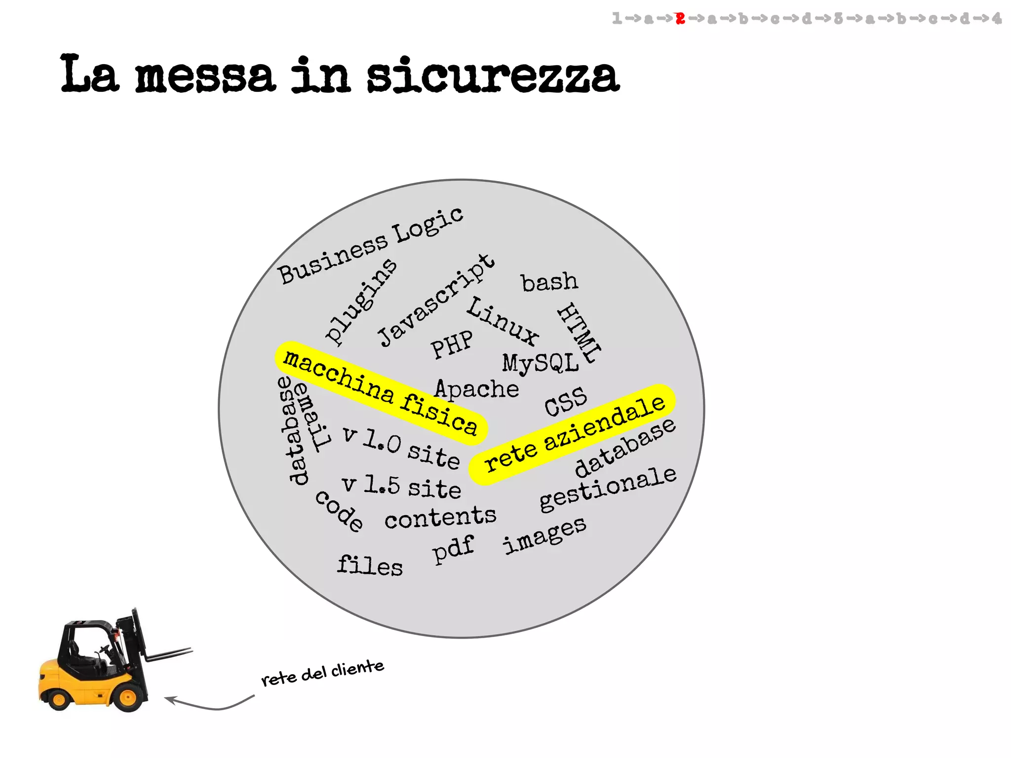 1 -> a -> 2 -> a -> b -> c -> d -> 3 -> a -> b -> c -> d -> 4

La messa in sicurezza
c

es
sin
Bu

i
Log
s

pl

se
databa

ML

il

ema

liente

rete del c

HT

ug

in

s

t
ip bash
r
sc Lin
a
ux
av
J
P
PH MySQL
mac
chi
na
fisApache CSS
e
ica
dal e
en
v 1.0
azi abas
site
e
t
ret
da nale
o
co v 1.5 site
gesti
de contents
ages
df im
files p

 