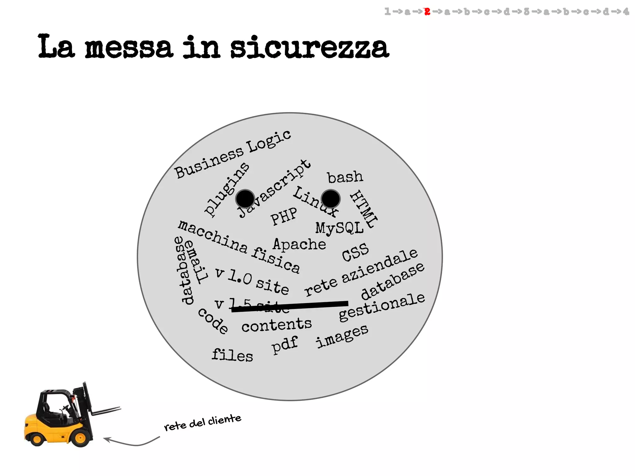 1 -> a -> 2 -> a -> b -> c -> d -> 3 -> a -> b -> c -> d -> 4

La messa in sicurezza
c

es
sin
Bu

i
Log
s

pl

se
databa

ML

il

ema

liente

rete del c

HT

ug

in

s

t
ip bash
r
sc Lin
a
ux
av
J
P
PH MySQL
mac
chi
na
fisApache CSS
e
ica
dal e
en
v 1.0
azi abas
site
e
t
ret
da nale
o
co v 1.5 site
gesti
de contents
ages
df im
files p

 