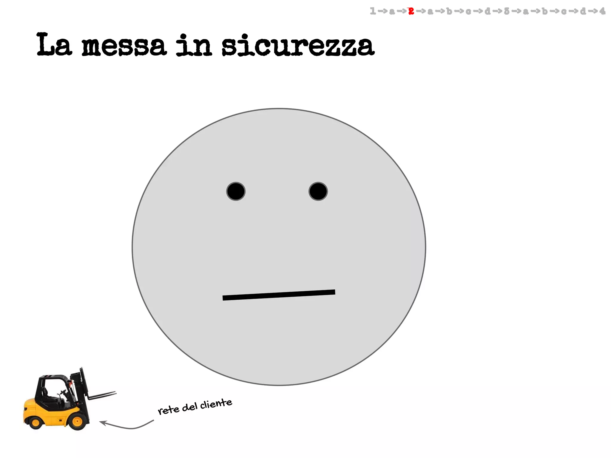 1 -> a -> 2 -> a -> b -> c -> d -> 3 -> a -> b -> c -> d -> 4

La messa in sicurezza

liente

rete del c

 