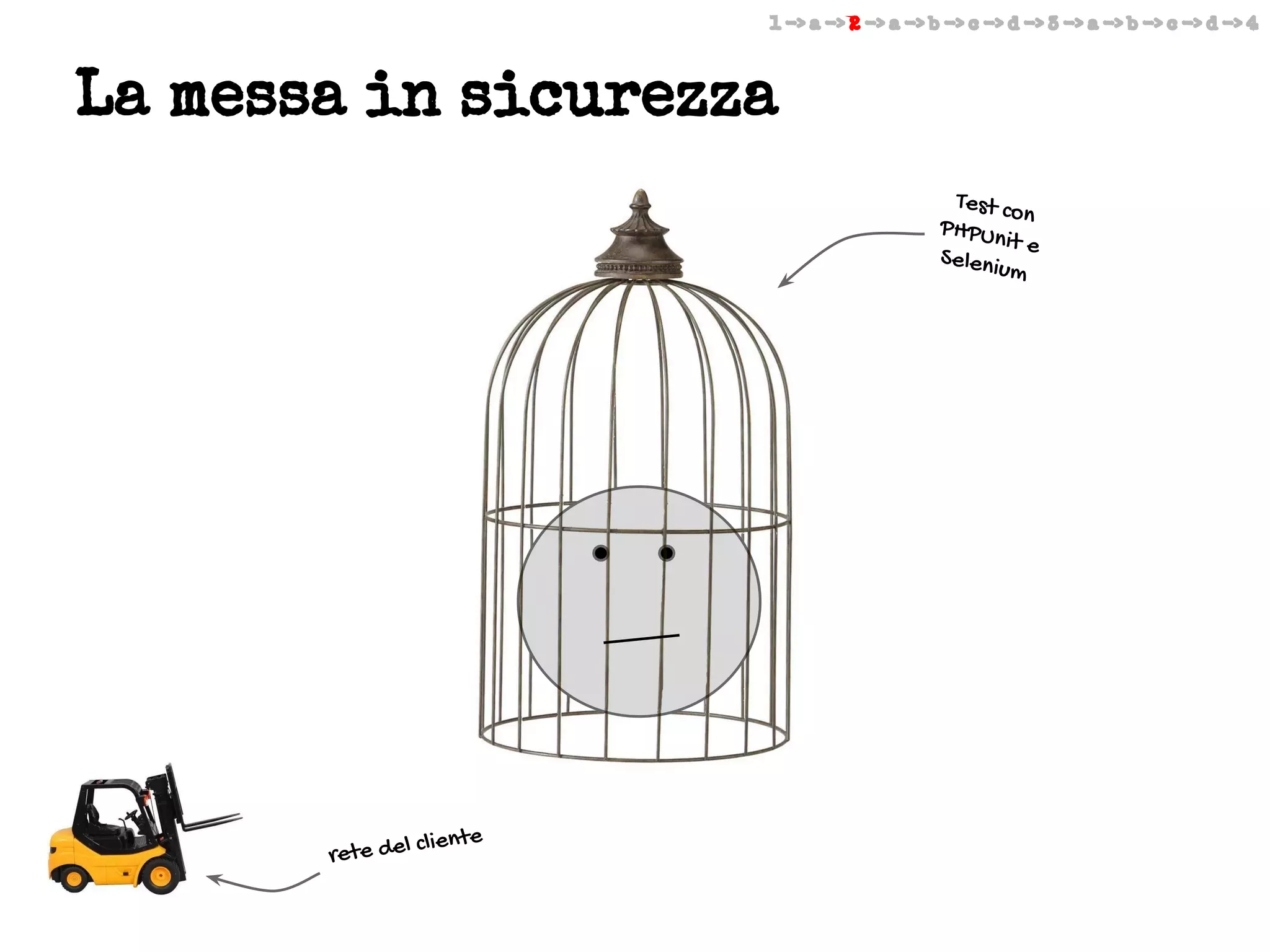 1 -> a -> 2 -> a -> b -> c -> d -> 3 -> a -> b -> c -> d -> 4

La messa in sicurezza
Test co
n
PHPUn
it e
Seleniu
m

liente

rete del c

 