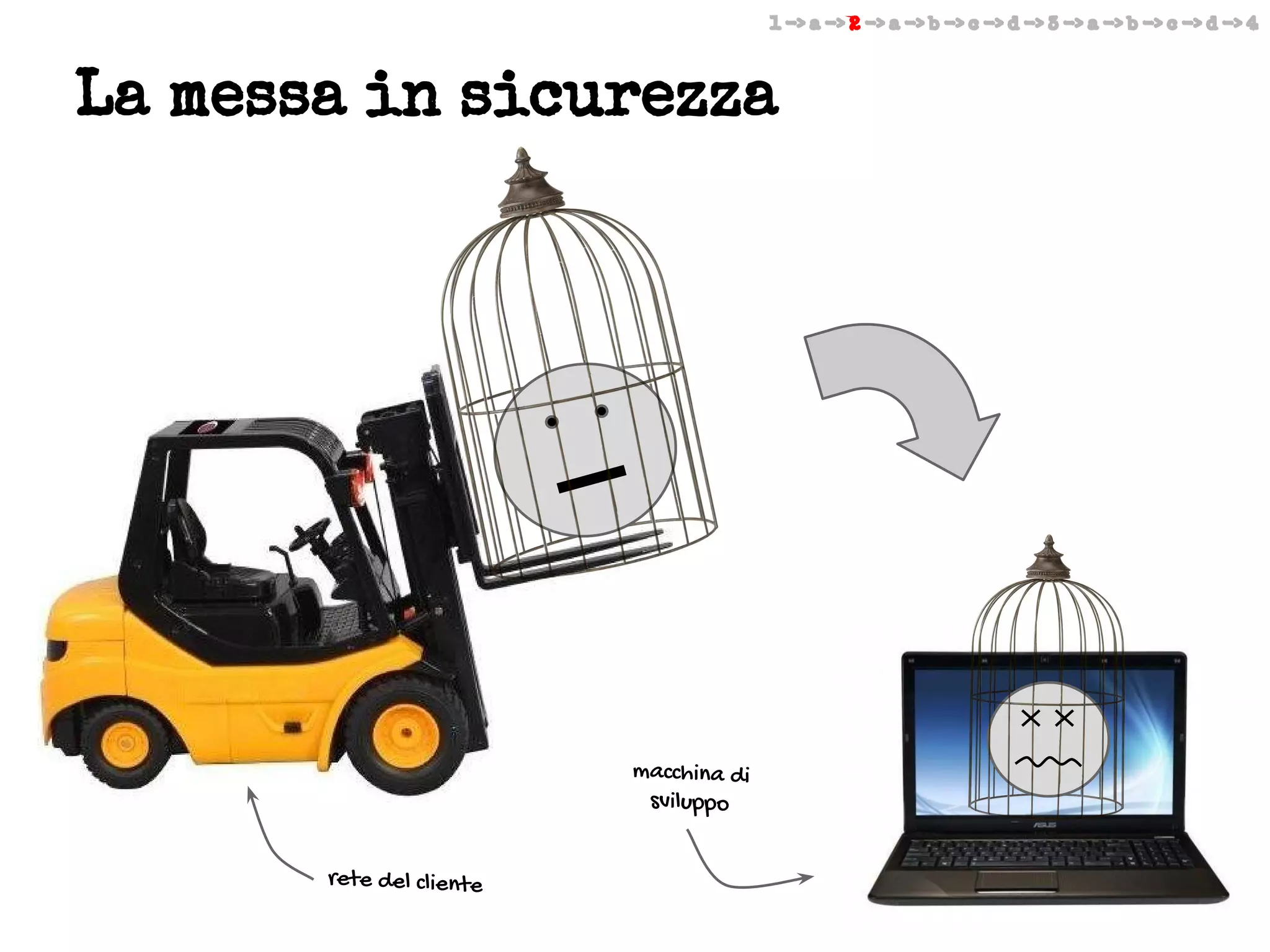 1 -> a -> 2 -> a -> b -> c -> d -> 3 -> a -> b -> c -> d -> 4

La messa in sicurezza

macchina di
sviluppo
rete del cliente

 