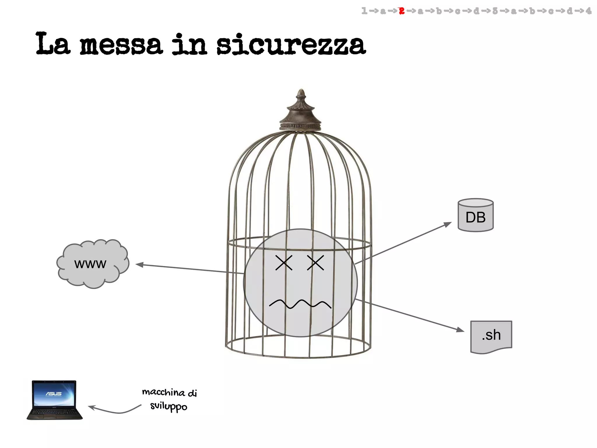 1 -> a -> 2 -> a -> b -> c -> d -> 3 -> a -> b -> c -> d -> 4

La messa in sicurezza

DB
www

.sh

macchina di
sviluppo

 