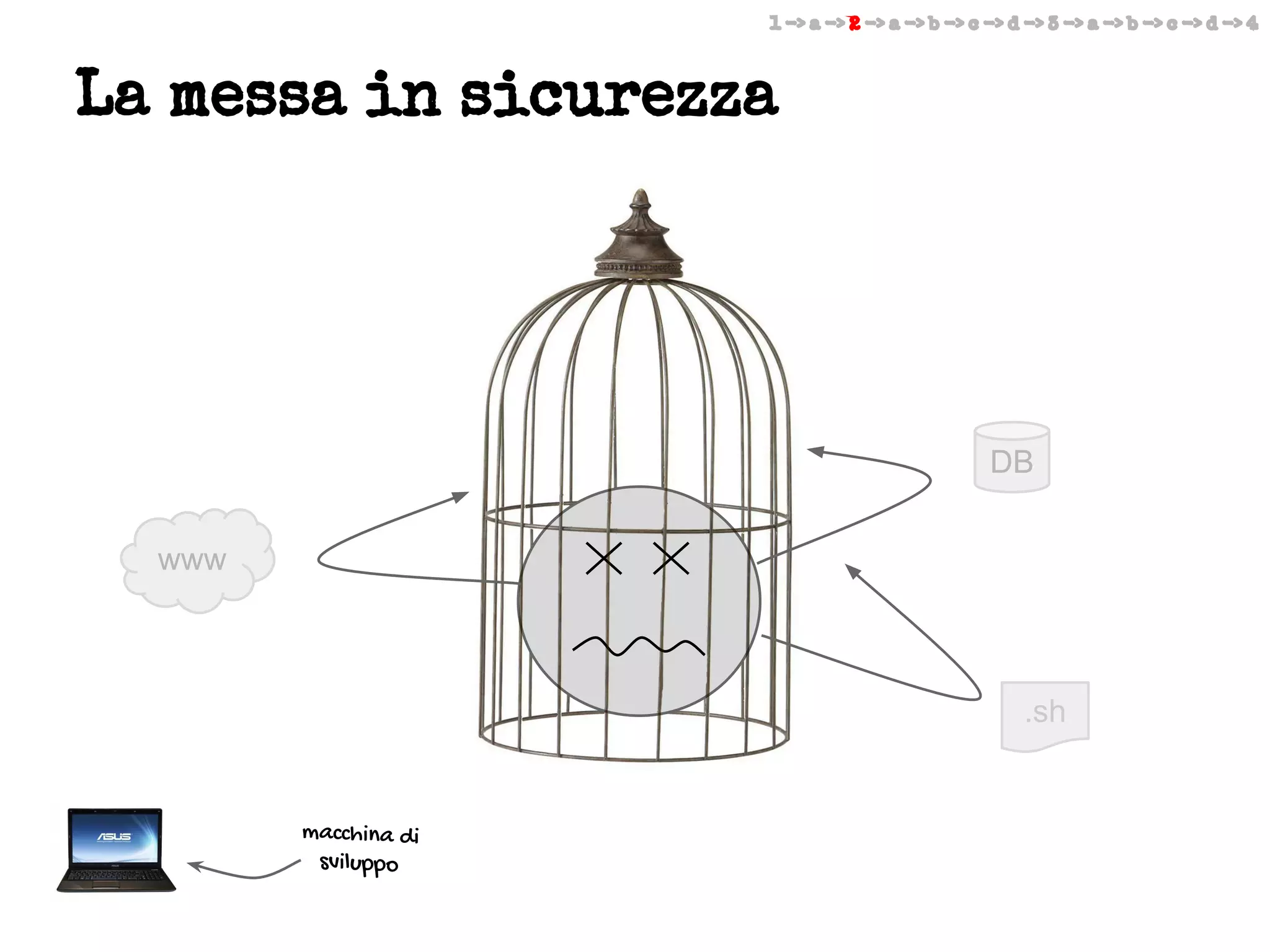 1 -> a -> 2 -> a -> b -> c -> d -> 3 -> a -> b -> c -> d -> 4

La messa in sicurezza

DB
www

.sh

macchina di
sviluppo

 