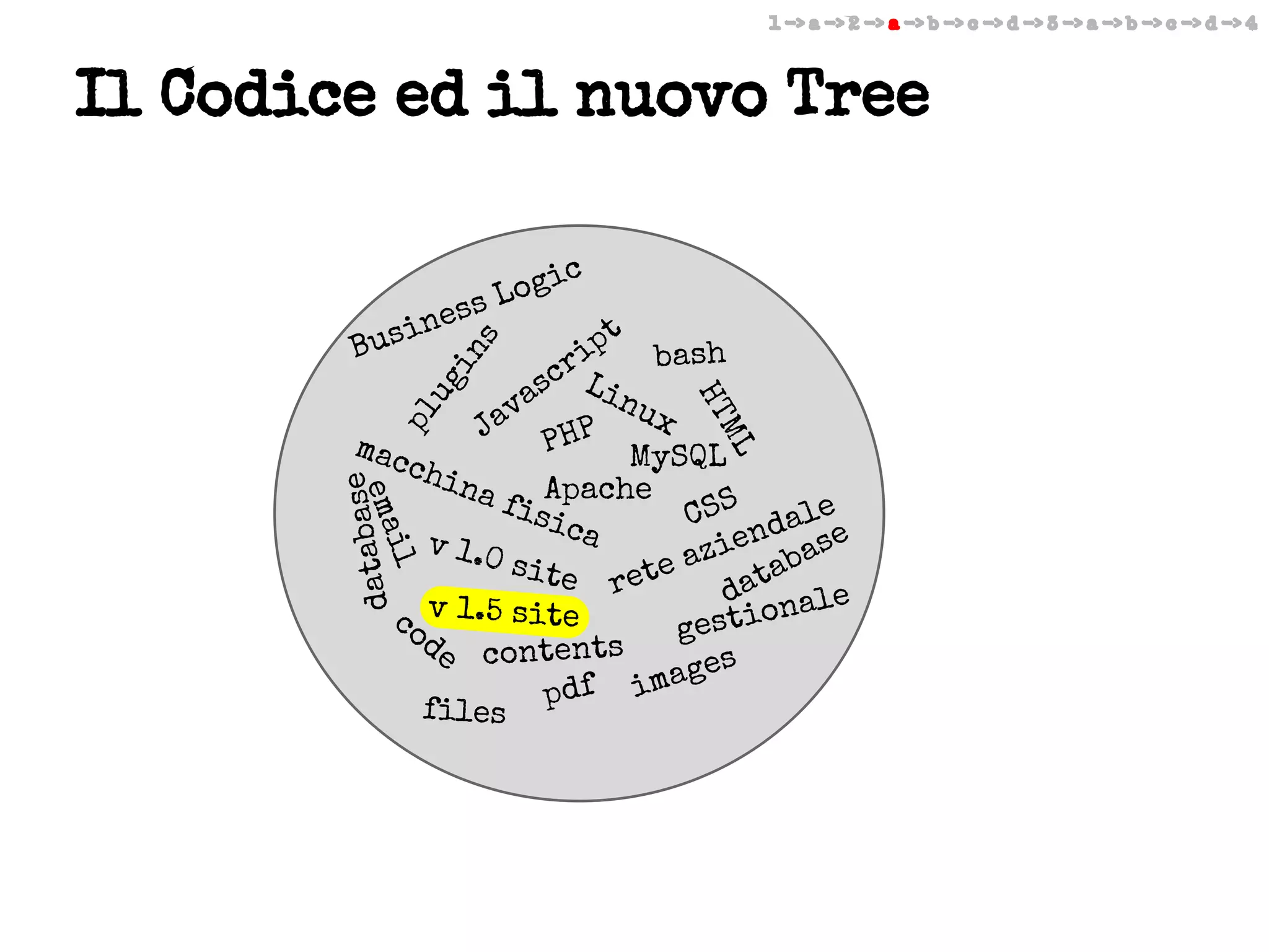 1 -> a -> 2 -> a -> b -> c -> d -> 3 -> a -> b -> c -> d -> 4

Il Codice ed il nuovo Tree
c

es
sin
Bu

i
Log
s

pl

il

ema

se
databa

ML

HT

ug

in

s

t
ip bash
r
sc Lin
a
ux
av
J
P
PH MySQL
mac
chi
na
fisApache CSS
e
ica
dal e
en
v 1.0
azi abas
site
e
t
ret
da nale
o
co v 1.5 site
gesti
de contents
ages
df im
files p

 