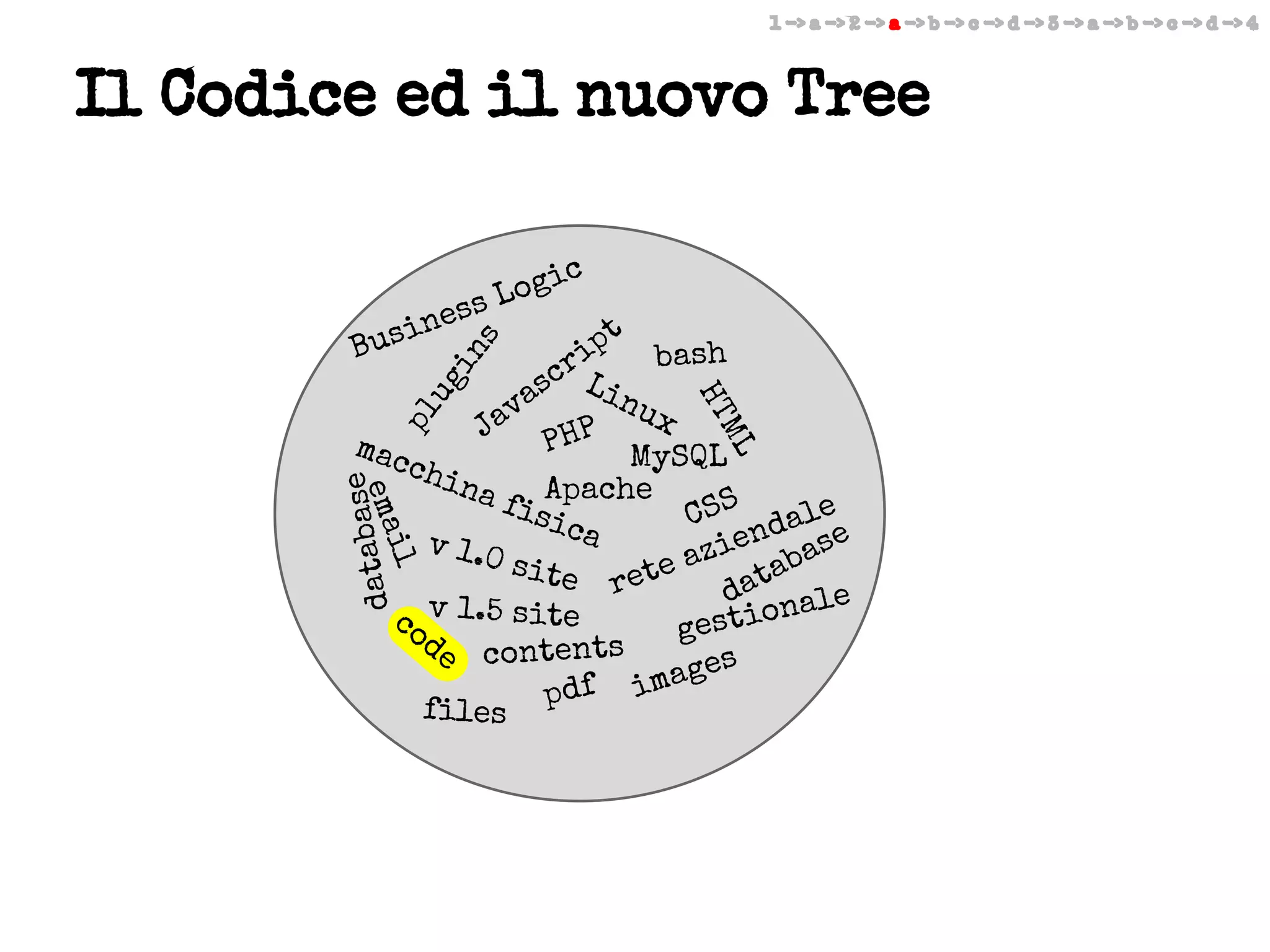 1 -> a -> 2 -> a -> b -> c -> d -> 3 -> a -> b -> c -> d -> 4

Il Codice ed il nuovo Tree
c

es
sin
Bu

i
Log
s

pl

il

ema

se
databa

ML

HT

ug

in

s

t
ip bash
r
sc Lin
a
ux
av
J
P
PH MySQL
mac
chi
na
fisApache CSS
e
ica
dal e
en
v 1.0
azi abas
site
e
t
ret
da nale
o
co v 1.5 site
gesti
de contents
ages
df im
files p

 