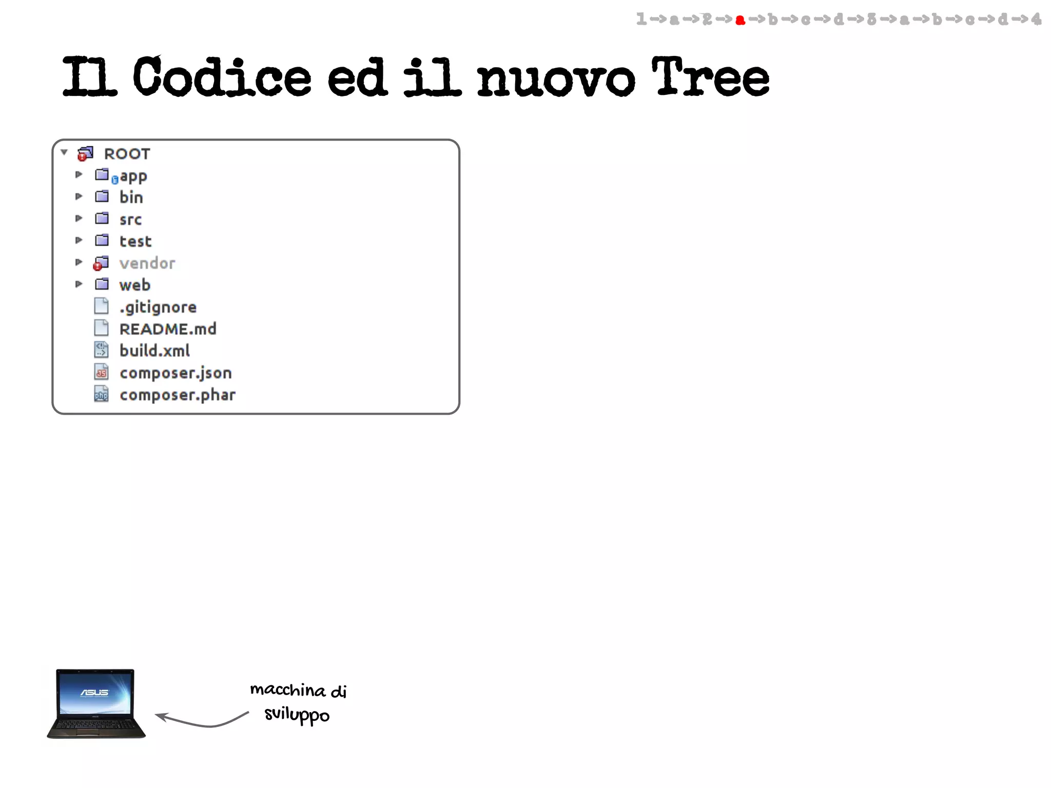 1 -> a -> 2 -> a -> b -> c -> d -> 3 -> a -> b -> c -> d -> 4

Il Codice ed il nuovo Tree

macchina di
sviluppo

 