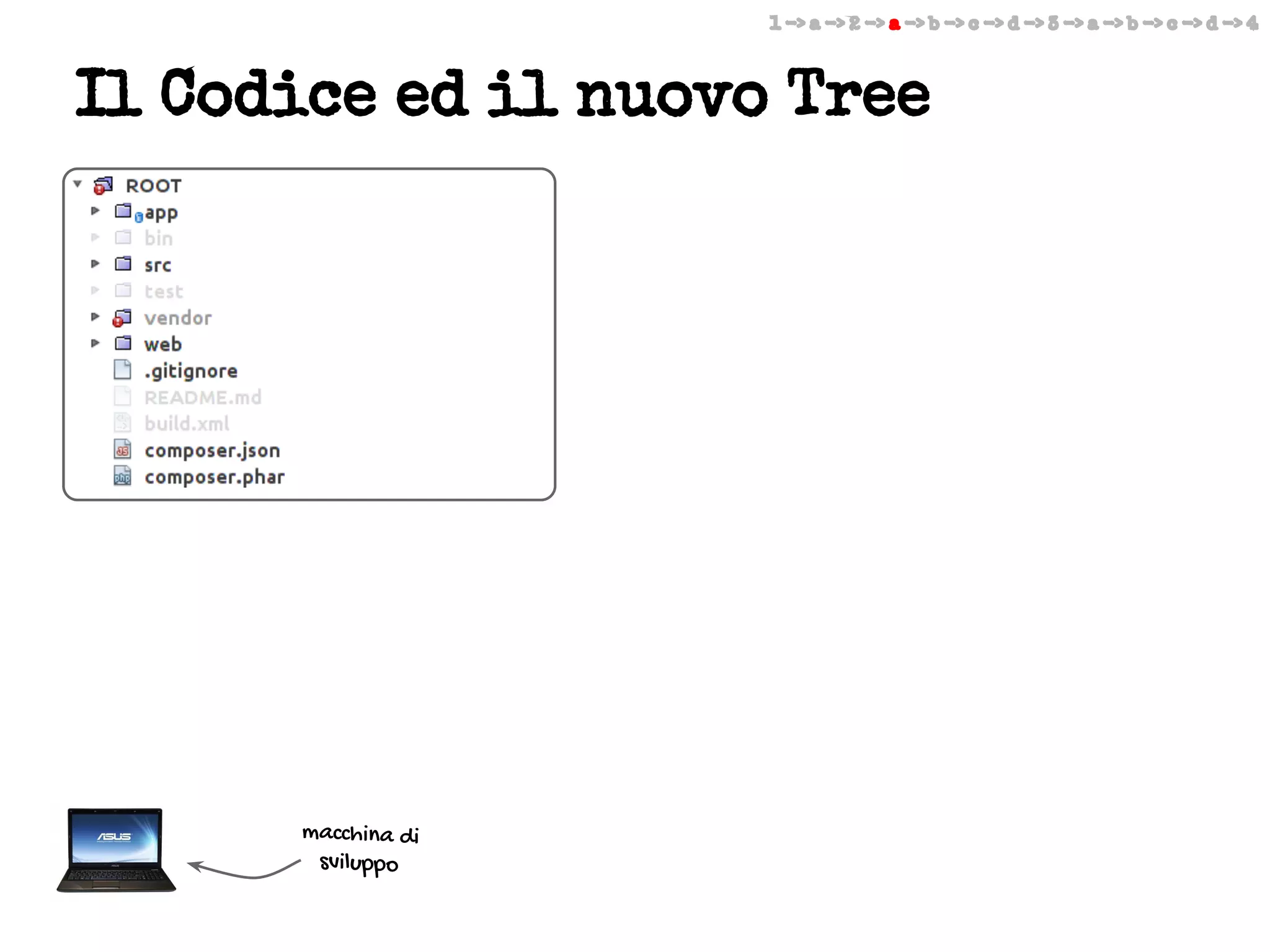 1 -> a -> 2 -> a -> b -> c -> d -> 3 -> a -> b -> c -> d -> 4

Il Codice ed il nuovo Tree

macchina di
sviluppo

 