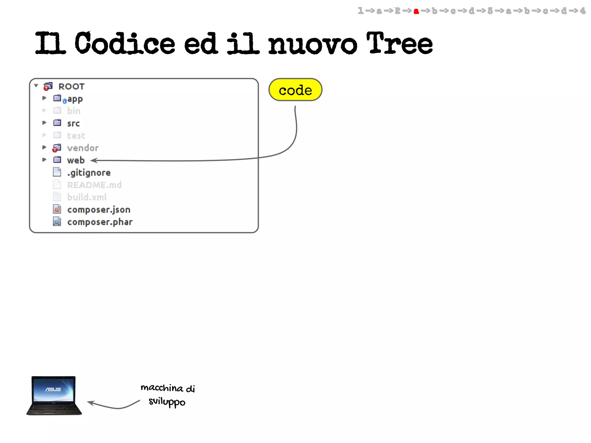 1 -> a -> 2 -> a -> b -> c -> d -> 3 -> a -> b -> c -> d -> 4

Il Codice ed il nuovo Tree
code

macchina di
sviluppo

 