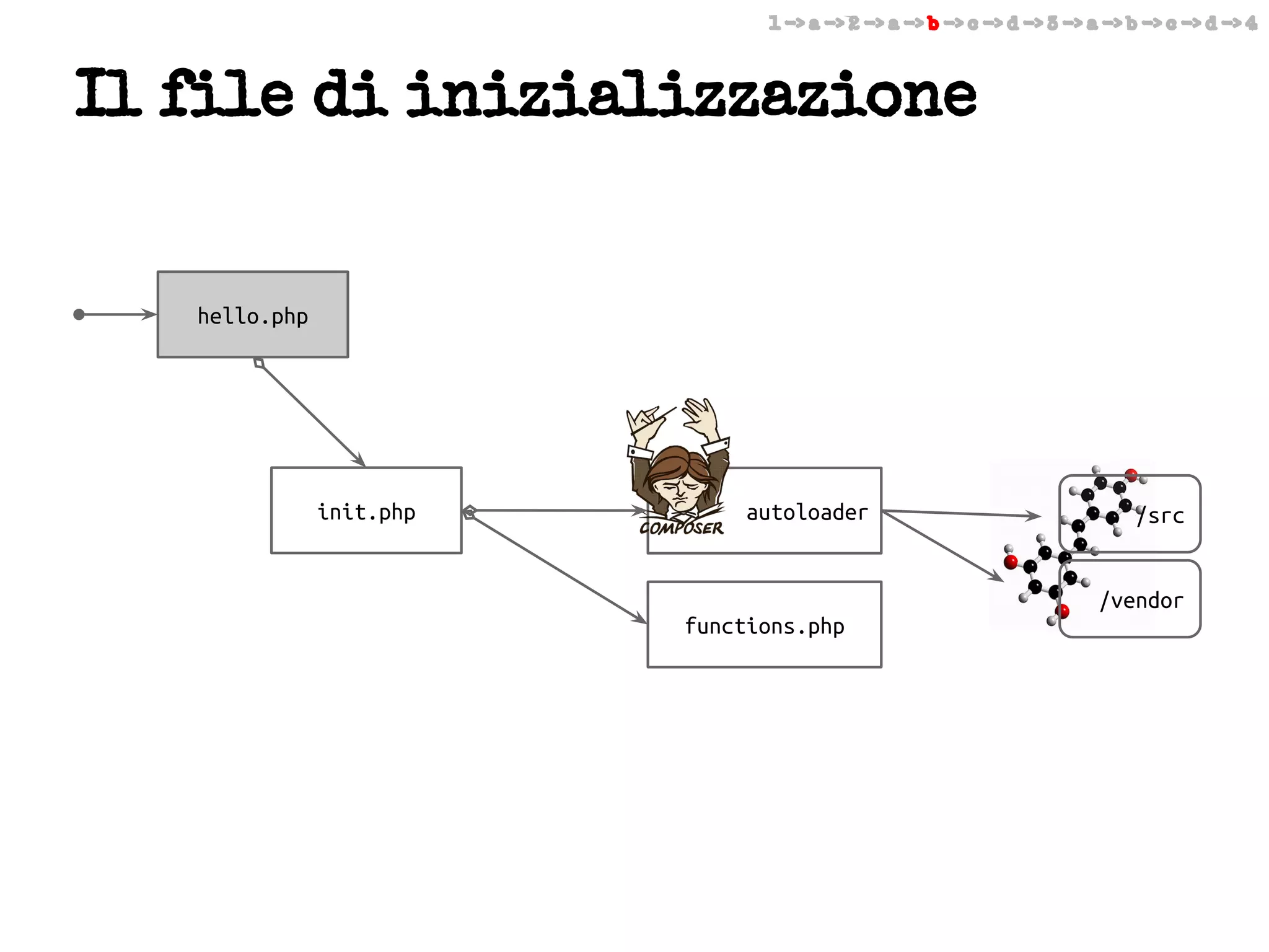 1 -> a -> 2 -> a -> b -> c -> d -> 3 -> a -> b -> c -> d -> 4

Il file di inizializzazione

hello.php

init.php

autoloader

/src

/vendor
functions.php

 