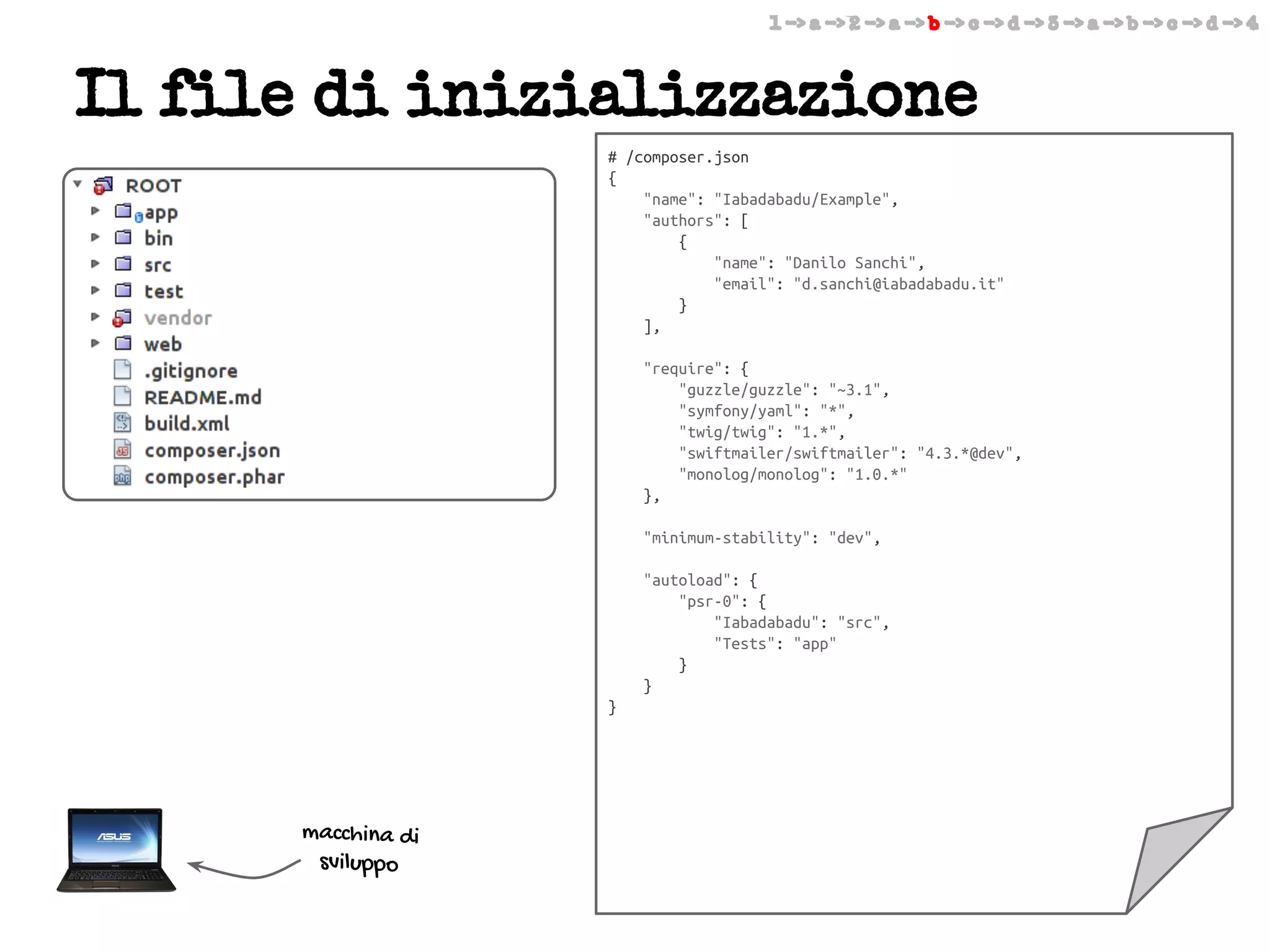 1 -> a -> 2 -> a -> b -> c -> d -> 3 -> a -> b -> c -> d -> 4

Il file di inizializzazione
# /composer.json
{
"name": "Iabadabadu/Example",
"authors": [
{
"name": "Danilo Sanchi",
"email": "d.sanchi@iabadabadu.it"
}
],
"require": {
"guzzle/guzzle": "~3.1",
"symfony/yaml": "*",
"twig/twig": "1.*",
"swiftmailer/swiftmailer": "4.3.*@dev",
"monolog/monolog": "1.0.*"
},
"minimum-stability": "dev",
"autoload": {
"psr-0": {
"Iabadabadu": "src",
"Tests": "app"
}
}
}

macchina di
sviluppo

 
