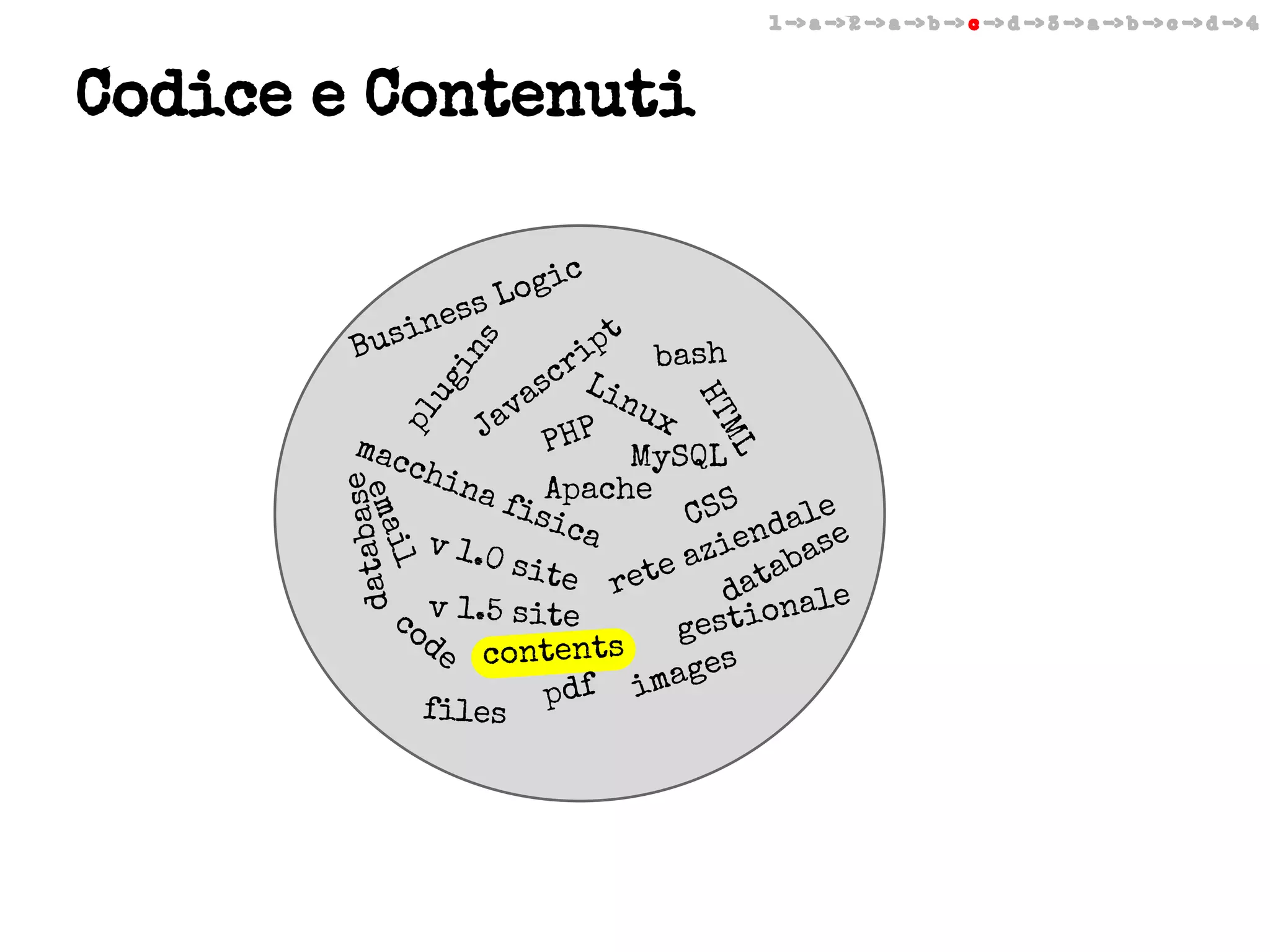 1 -> a -> 2 -> a -> b -> c -> d -> 3 -> a -> b -> c -> d -> 4

Codice e Contenuti
c

es
sin
Bu

i
Log
s

pl

il

ema

se
databa

ML

HT

ug

in

s

t
ip bash
r
sc Lin
a
ux
av
J
P
PH MySQL
mac
chi
na
fisApache CSS
e
ica
dal e
en
v 1.0
azi abas
site
e
t
ret
da nale
o
co v 1.5 site
gesti
de contents
ages
df im
files p

 