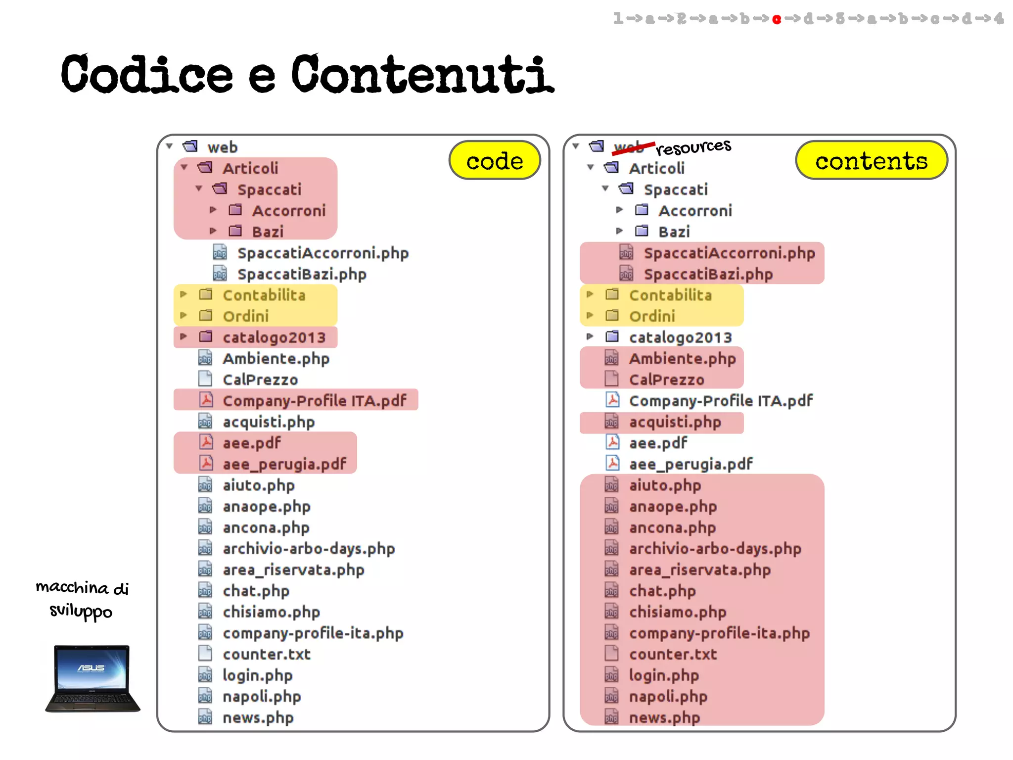 1 -> a -> 2 -> a -> b -> c -> d -> 3 -> a -> b -> c -> d -> 4

Codice e Contenuti
code

macchina di
sviluppo

resources

contents

 