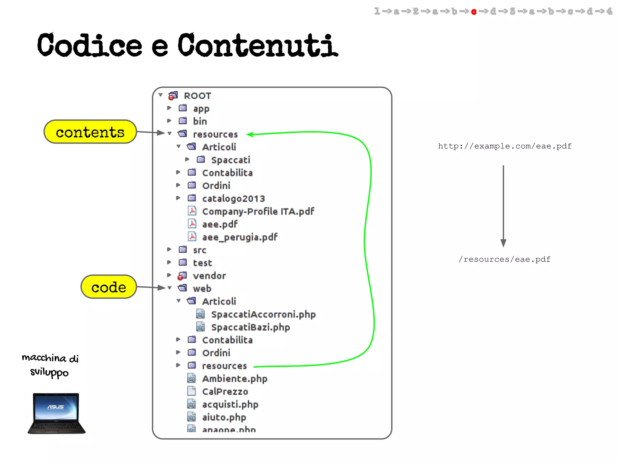 1 -> a -> 2 -> a -> b -> c -> d -> 3 -> a -> b -> c -> d -> 4

Codice e Contenuti
contents
http://example.com/eae.pdf

/resources/eae.pdf

code

macchina di
sviluppo

 