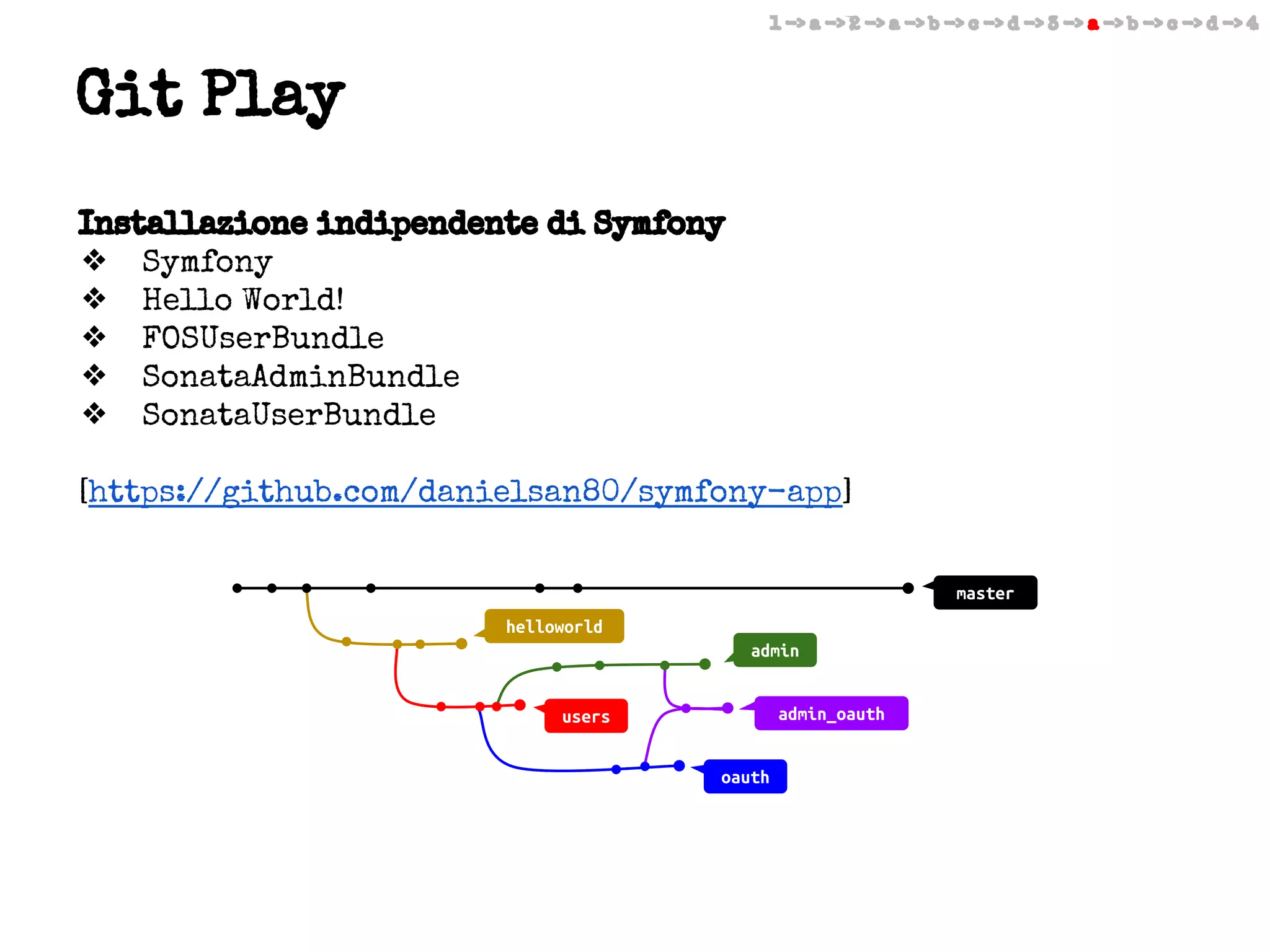 1 -> a -> 2 -> a -> b -> c -> d -> 3 -> a -> b -> c -> d -> 4

Git Play
Installazione indipendente di Symfony
❖ Symfony
❖ Hello World!
❖ FOSUserBundle
❖ SonataAdminBundle
❖ SonataUserBundle
[https://github.com/danielsan80/symfony-app]
master
helloworld
admin
admin_oauth

users
oauth

 