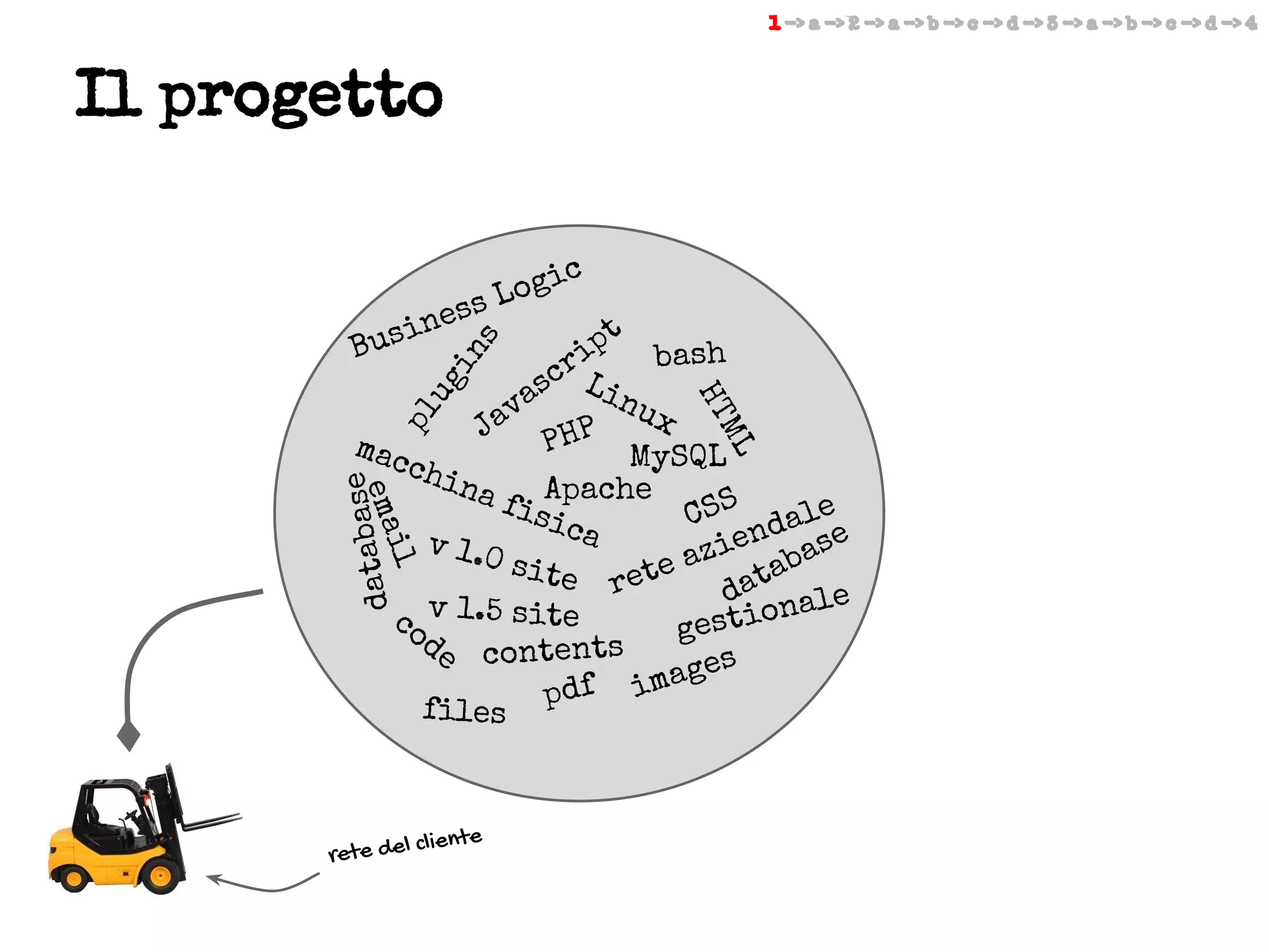 1 -> a -> 2 -> a -> b -> c -> d -> 3 -> a -> b -> c -> d -> 4

Il progetto
c

es
sin
Bu

i
Log
s

pl

se
databa

ML

il

ema

liente

rete del c

HT

ug

in

s

t
ip bash
r
sc Lin
a
ux
av
J
P
PH MySQL
mac
chi
na
fisApache CSS
e
ica
dal e
en
v 1.0
azi abas
site
e
t
ret
da nale
o
co v 1.5 site
gesti
de contents
ages
df im
files p

 