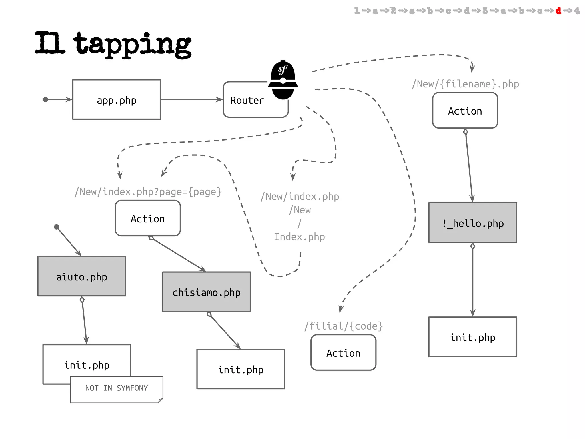 1 -> a -> 2 -> a -> b -> c -> d -> 3 -> a -> b -> c -> d -> 4

Il tapping
/New/{filename}.php
app.php

Router
Action

/New/index.php?page={page}
Action

/New/index.php
/New
/
Index.php

!_hello.php

aiuto.php
chisiamo.php
/filial/{code}
init.php
Action
init.php
NOT IN SYMFONY

init.php

 