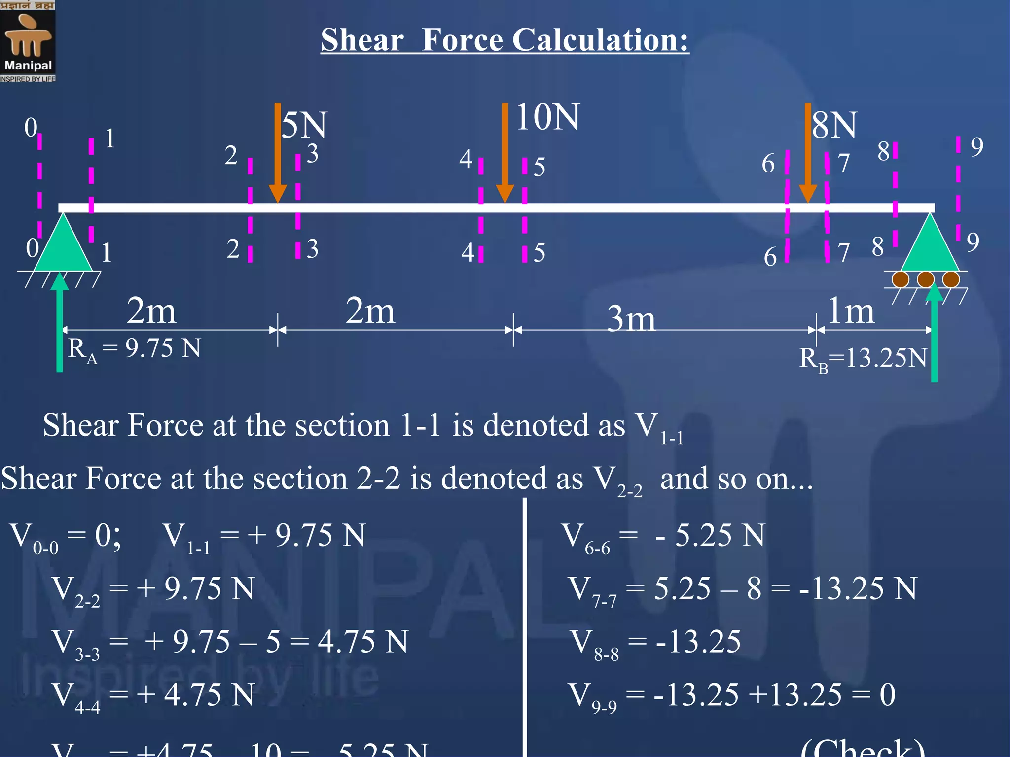 Shear Force at the section 1-1 is denoted as V1-1
Shear Force at the section 2-2 is denoted as V2-2 and so on...
V0-0 = 0; V1-1 = + 9.75 N V6-6 = - 5.25 N
V2-2 = + 9.75 N V7-7 = 5.25 – 8 = -13.25 N
V3-3 = + 9.75 – 5 = 4.75 N V8-8 = -13.25
V4-4 = + 4.75 N V9-9 = -13.25 +13.25 = 0
5N 10N 8N
2m 2m 3m 1m
RA = 9.75 N RB=13.25N
11
1
2
2
3
3
4
4
5
5
6
6
7
7
8 9
8 9
0
0
Shear Force Calculation:
 