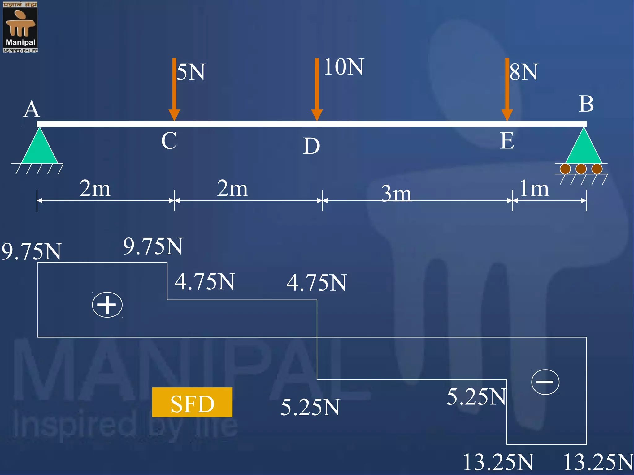 5N 10N 8N
2m 2m 3m 1m
A
C D E
B
9.75N 9.75N
4.75N 4.75N
5.25N 5.25N
13.25N 13.25N
SFD
 