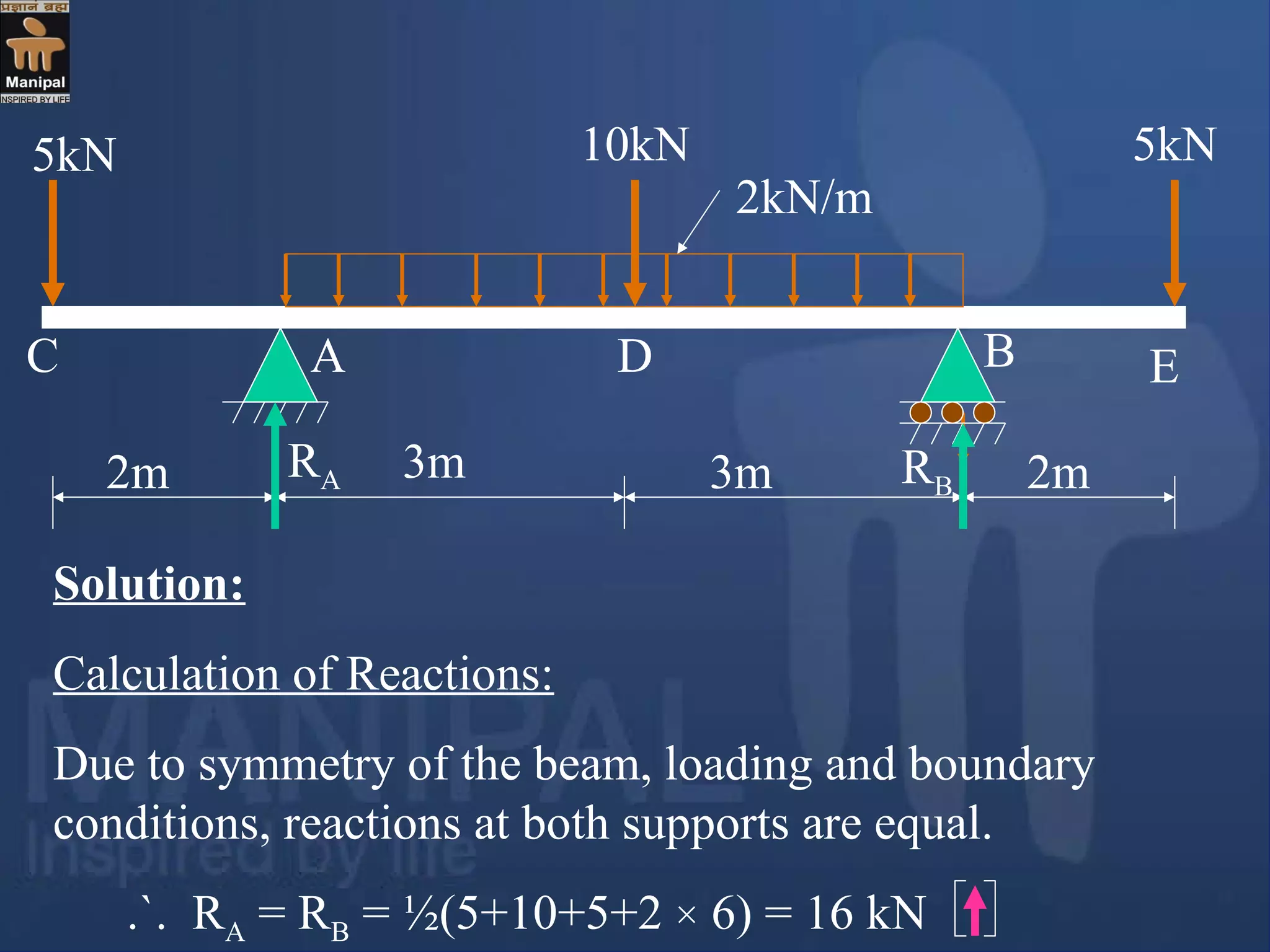 2m 3m 3m 2m
5kN 10kN 5kN
2kN/m
A BC D E
Solution:
Calculation of Reactions:
Due to symmetry of the beam, loading and boundary
conditions, reactions at both supports are equal.
.`. RA = RB = ½(5+10+5+2 × 6) = 16 kN
RA RB
 