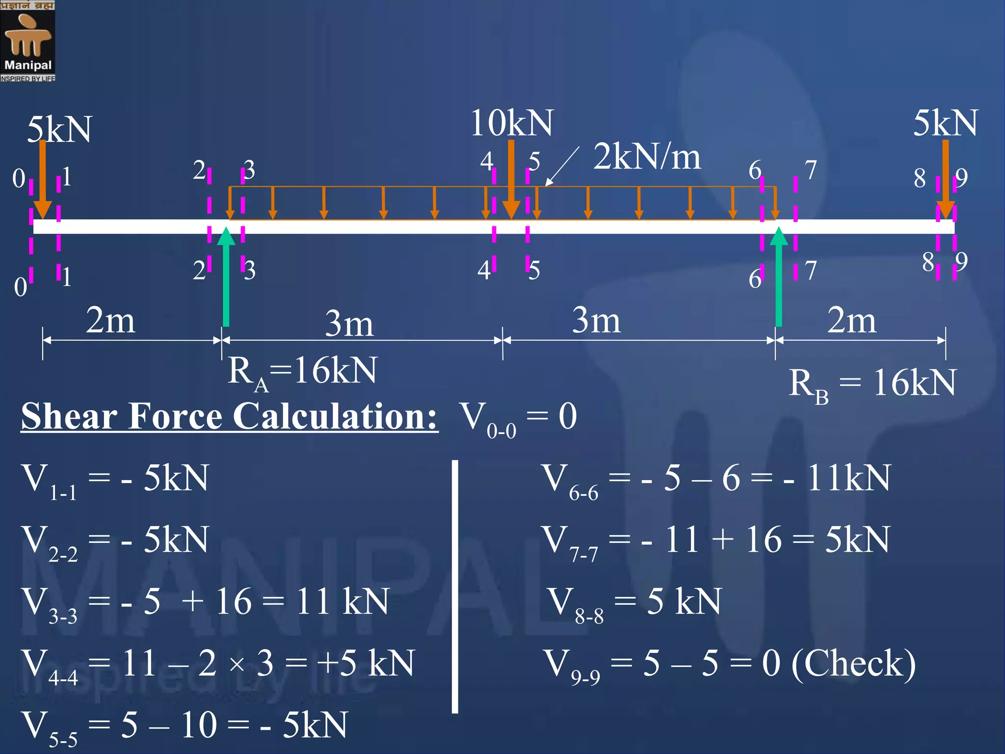 2m 3m 3m 2m
5kN 10kN 5kN
2kN/m1
1 3
4
2
32
4 6
6
5
5
9
98
7
7
8
Shear Force Calculation: V0-0 = 0
V1-1 = - 5kN V6-6 = - 5 – 6 = - 11kN
V2-2 = - 5kN V7-7 = - 11 + 16 = 5kN
V3-3 = - 5 + 16 = 11 kN V8-8 = 5 kN
V4-4 = 11 – 2 × 3 = +5 kN V9-9 = 5 – 5 = 0 (Check)
V5-5 = 5 – 10 = - 5kN
RA=16kN RB = 16kN
0
0
 
