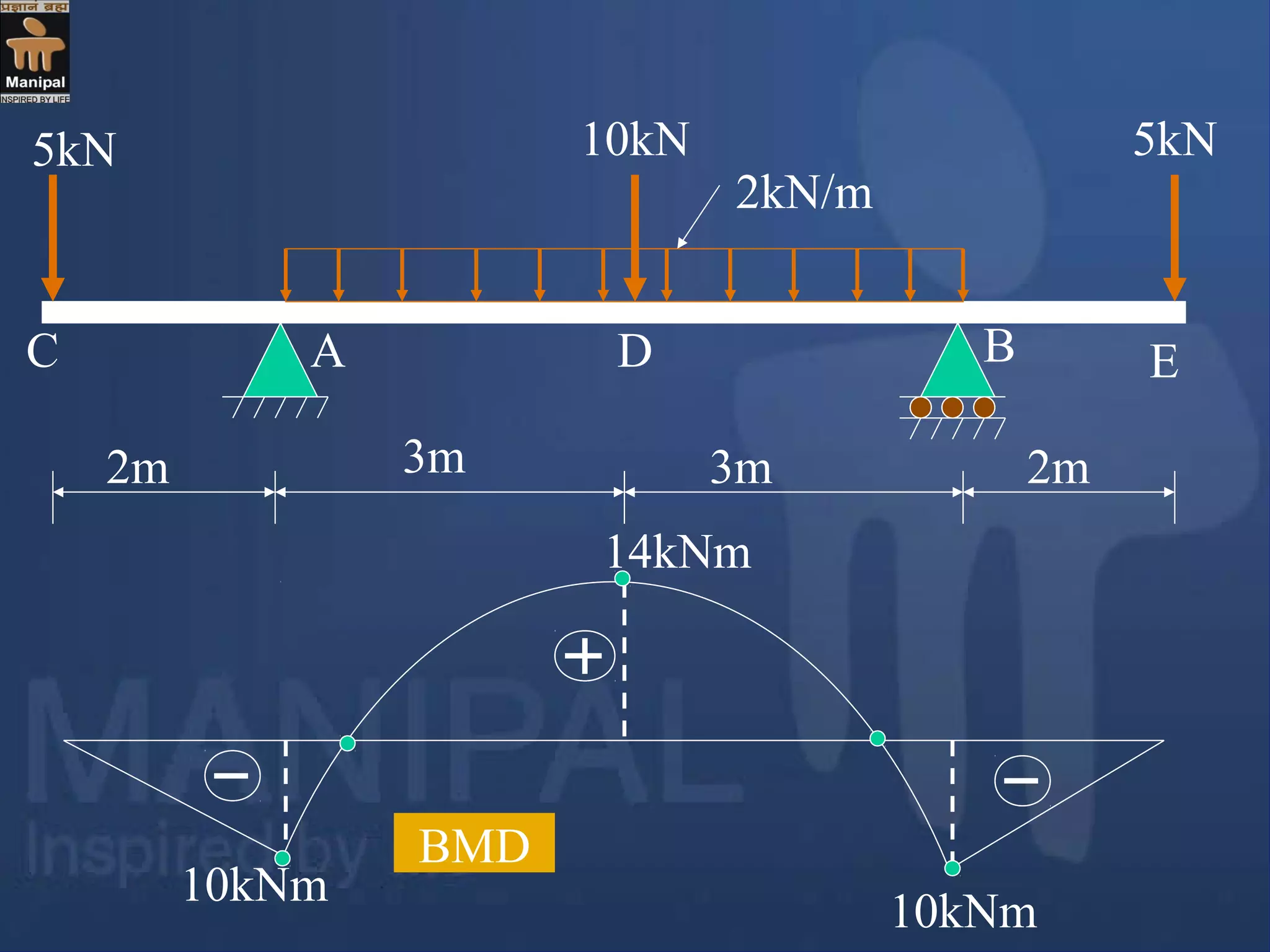 2m 3m 3m 2m
5kN 10kN 5kN
2kN/m
A BC D E
10kNm
10kNm
14kNm
BMD
 