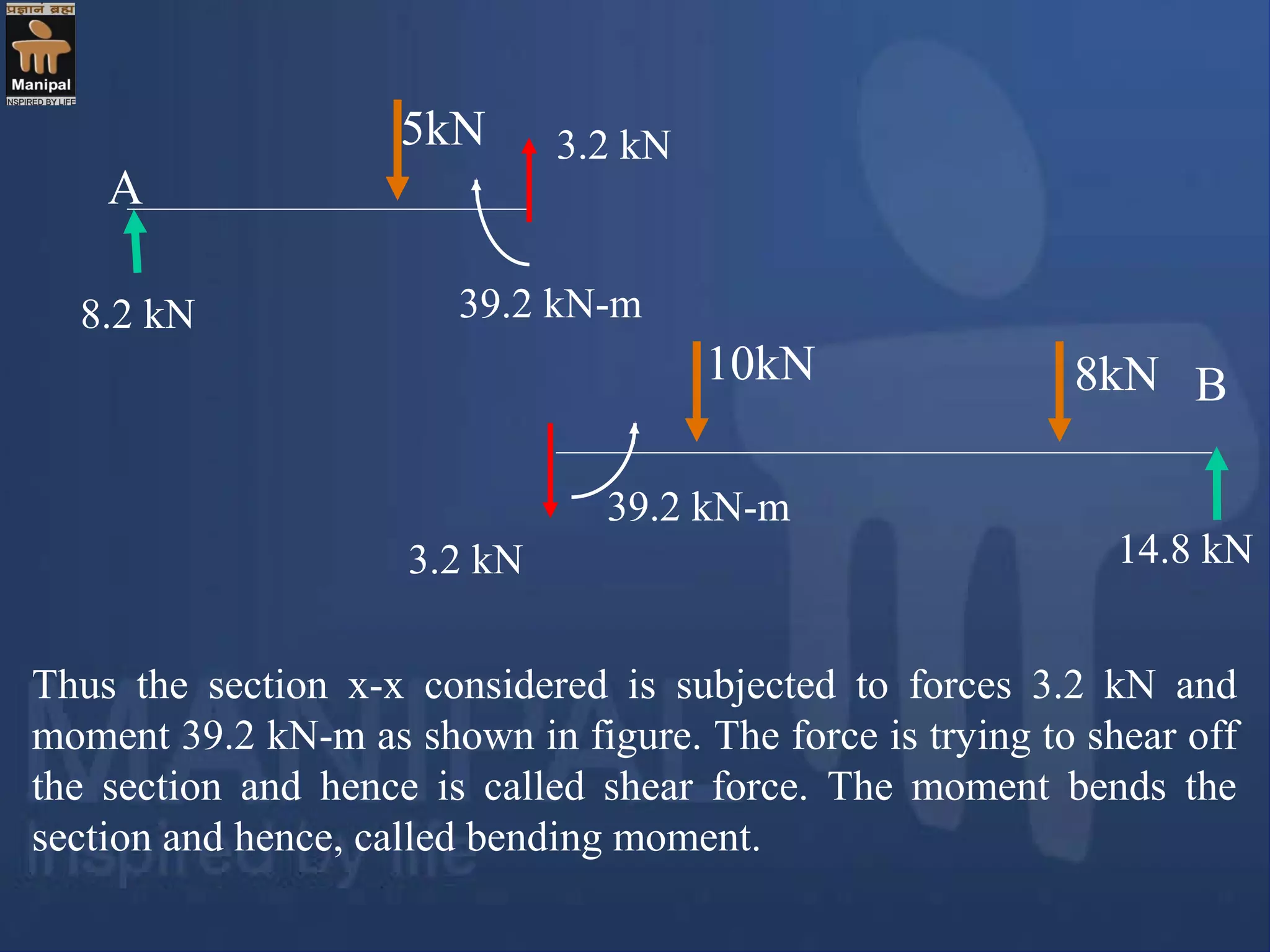 5kN
A
8.2 kN
10kN 8kN B
14.8 kN
3.2 kN
3.2 kN
39.2 kN-m
39.2 kN-m
Thus the section x-x considered is subjected to forces 3.2 kN and
moment 39.2 kN-m as shown in figure. The force is trying to shear off
the section and hence is called shear force. The moment bends the
section and hence, called bending moment.
 