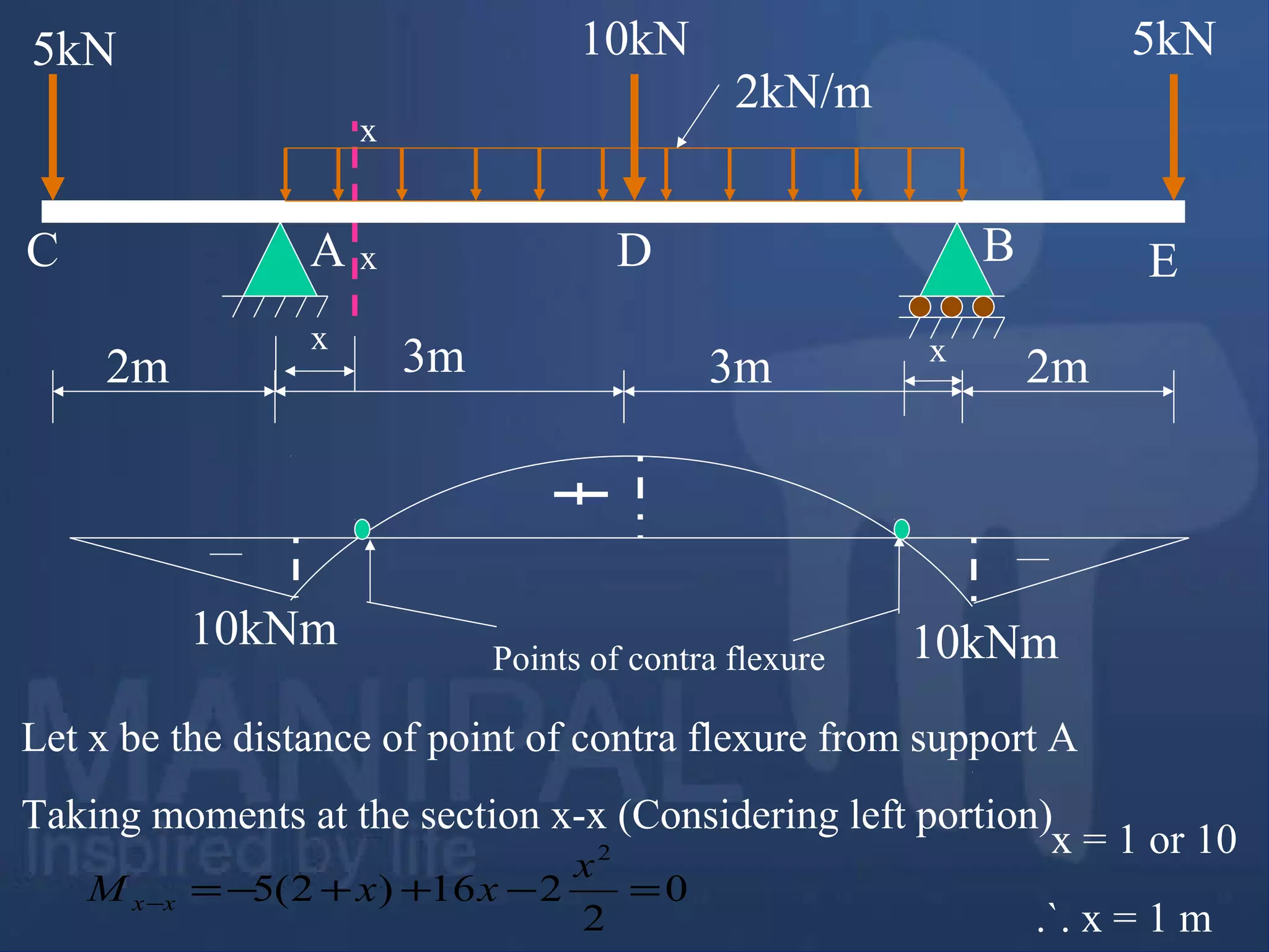 10kNm 10kNm
Let x be the distance of point of contra flexure from support A
Taking moments at the section x-x (Considering left portion)
0
2
216)2(5
2
=−++−=−
x
xxM xx
x = 1 or 10
.`. x = 1 m
x
x
x
x
Points of contra flexure
2m 3m 3m 2m
5kN 10kN 5kN
2kN/m
A BC D E
 