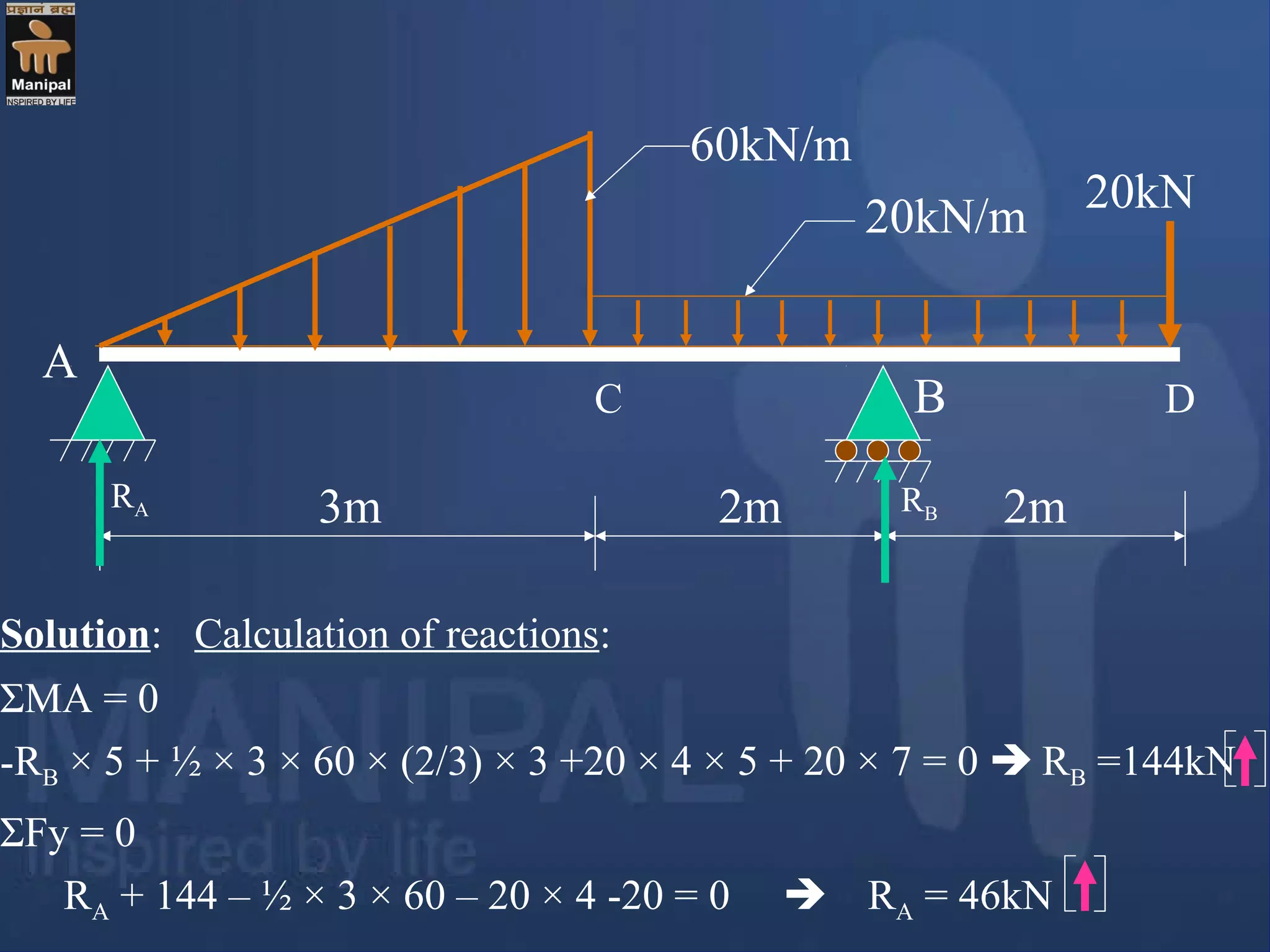 60kN/m
3m
Solution: Calculation of reactions:
ΣMA = 0
-RB × 5 + ½ × 3 × 60 × (2/3) × 3 +20 × 4 × 5 + 20 × 7 = 0  RB =144kN
ΣFy = 0
RA + 144 – ½ × 3 × 60 – 20 × 4 -20 = 0  RA = 46kN
20kN/m
20kN
2m 2m
A
B
RA RB
C D
 