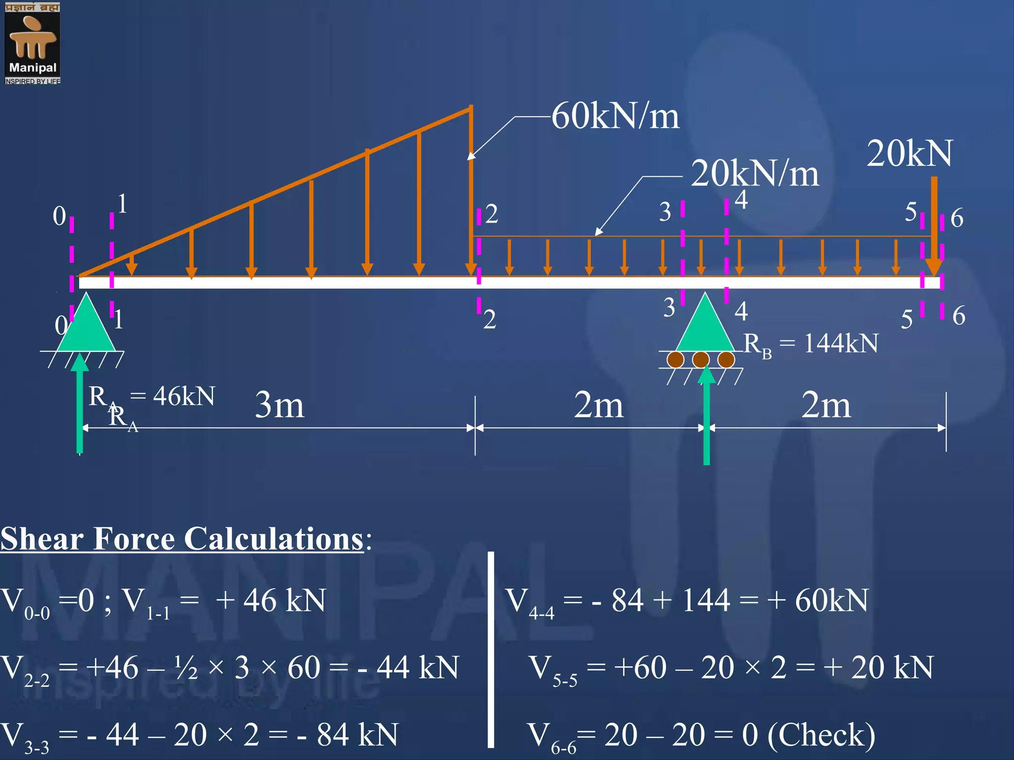 60kN/m
20kN/m
20kN
3m 2m 2m
1
3
2 3 4
5 6
4
5 6
Shear Force Calculations:
V0-0 =0 ; V1-1 = + 46 kN V4-4 = - 84 + 144 = + 60kN
V2-2 = +46 – ½ × 3 × 60 = - 44 kN V5-5 = +60 – 20 × 2 = + 20 kN
V3-3 = - 44 – 20 × 2 = - 84 kN V6-6= 20 – 20 = 0 (Check)
RA = 46kN
RB = 144kN
RA
RA
1 20
0
 