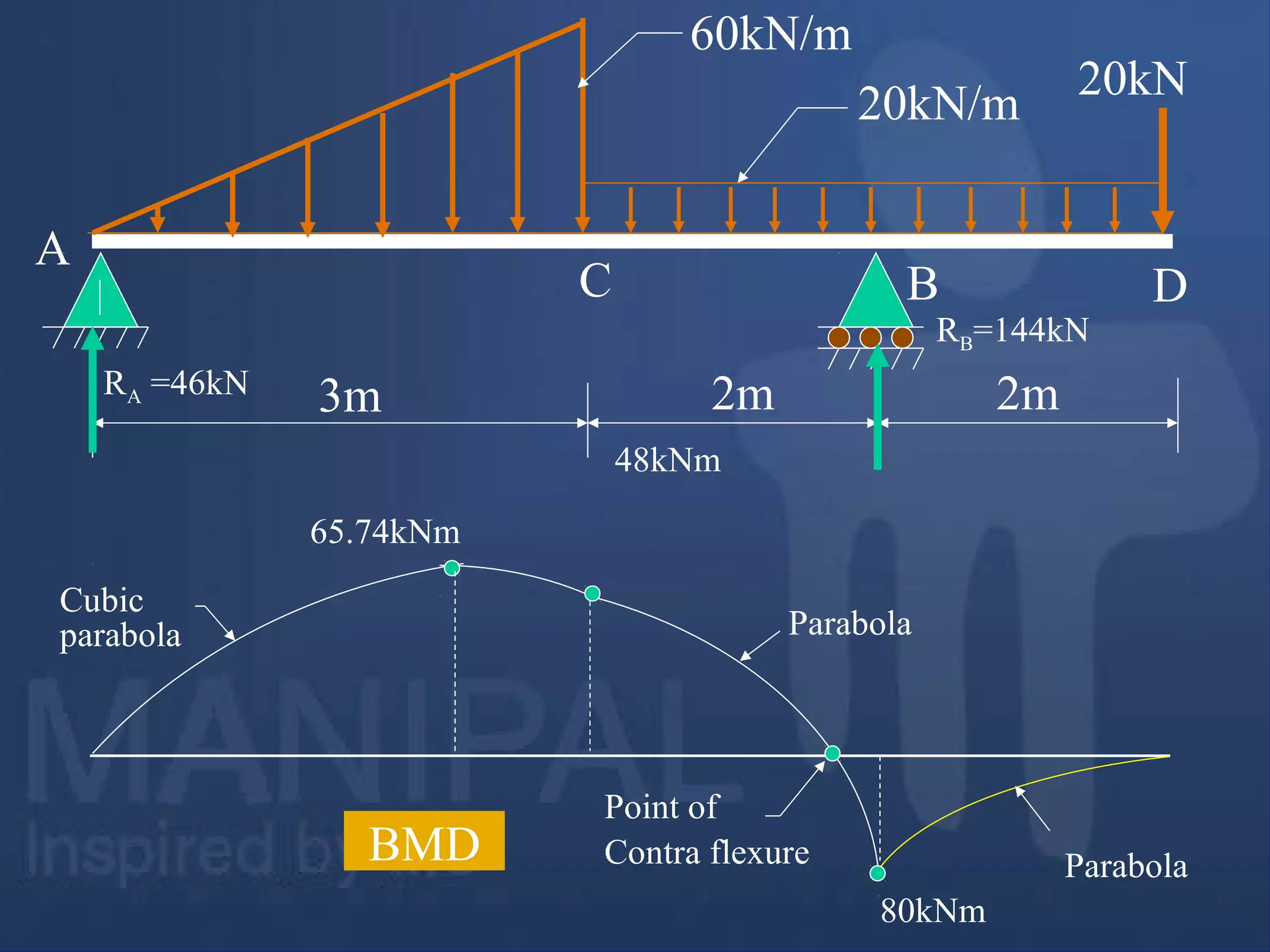 Point of
Contra flexureBMD
60kN/m
3m
20kN/m
20kN
2m 2m
A
B
RA =46kN
C D
RB=144kN
48kNm
80kNm
Cubic
parabola Parabola
Parabola
65.74kNm
 