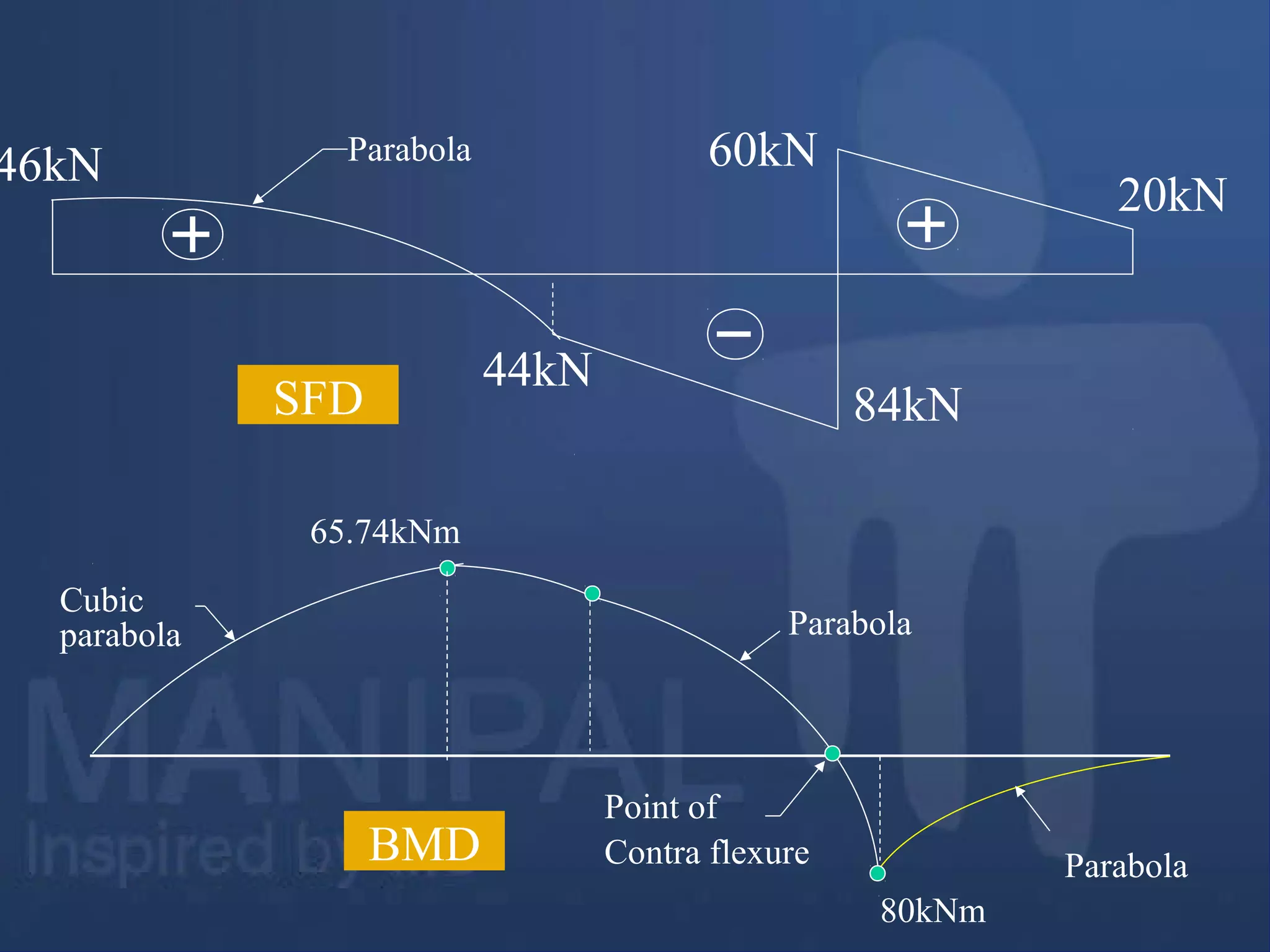 Point of
Contra flexureBMD
80kNm
Cubic
parabola Parabola
Parabola
46kN
44kN
84kN
60kN
20kN
SFD
Parabola
65.74kNm
 