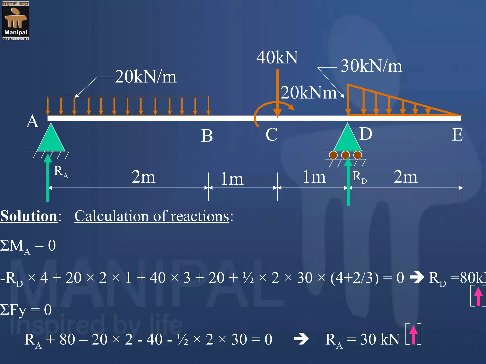 20kN/m
30kN/m40kN
2m 2m
A
D
1m 1m
B C E
20kNm
RA RD
Solution: Calculation of reactions:
ΣMA = 0
-RD × 4 + 20 × 2 × 1 + 40 × 3 + 20 + ½ × 2 × 30 × (4+2/3) = 0  RD =80kN
ΣFy = 0
RA + 80 – 20 × 2 - 40 - ½ × 2 × 30 = 0  RA = 30 kN
 