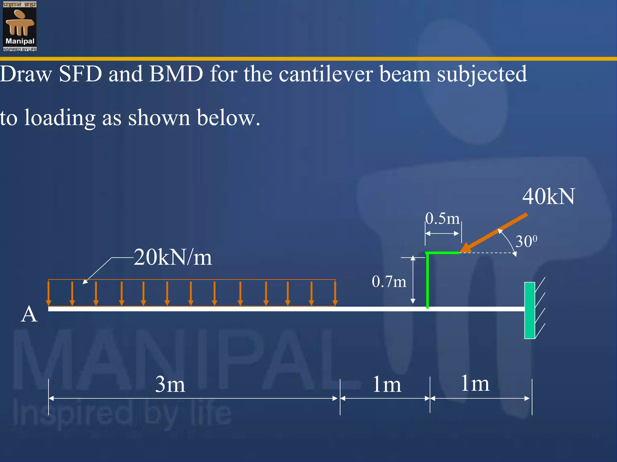 Draw SFD and BMD for the cantilever beam subjected
to loading as shown below.
20kN/m
40kN
3m 1m
A
1m
0.7m
0.5m
300
 