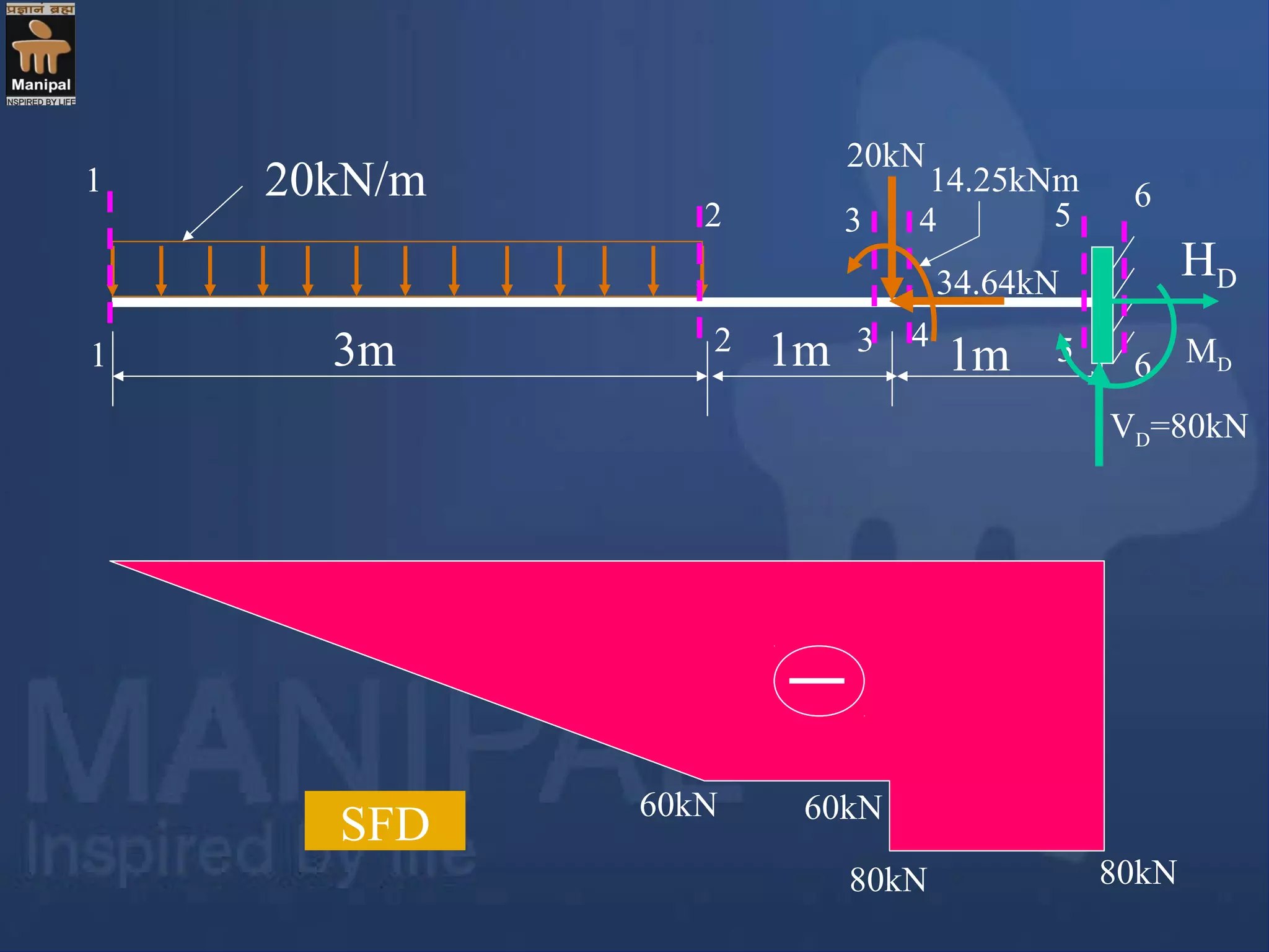 20kN/m
3m 1m1m
20kN
VD=80kN
1 3 4 5 6
61
5432
2
60kN 60kN
80kN 80kN
SFD
MD
34.64kN
14.25kNm
HD
 
